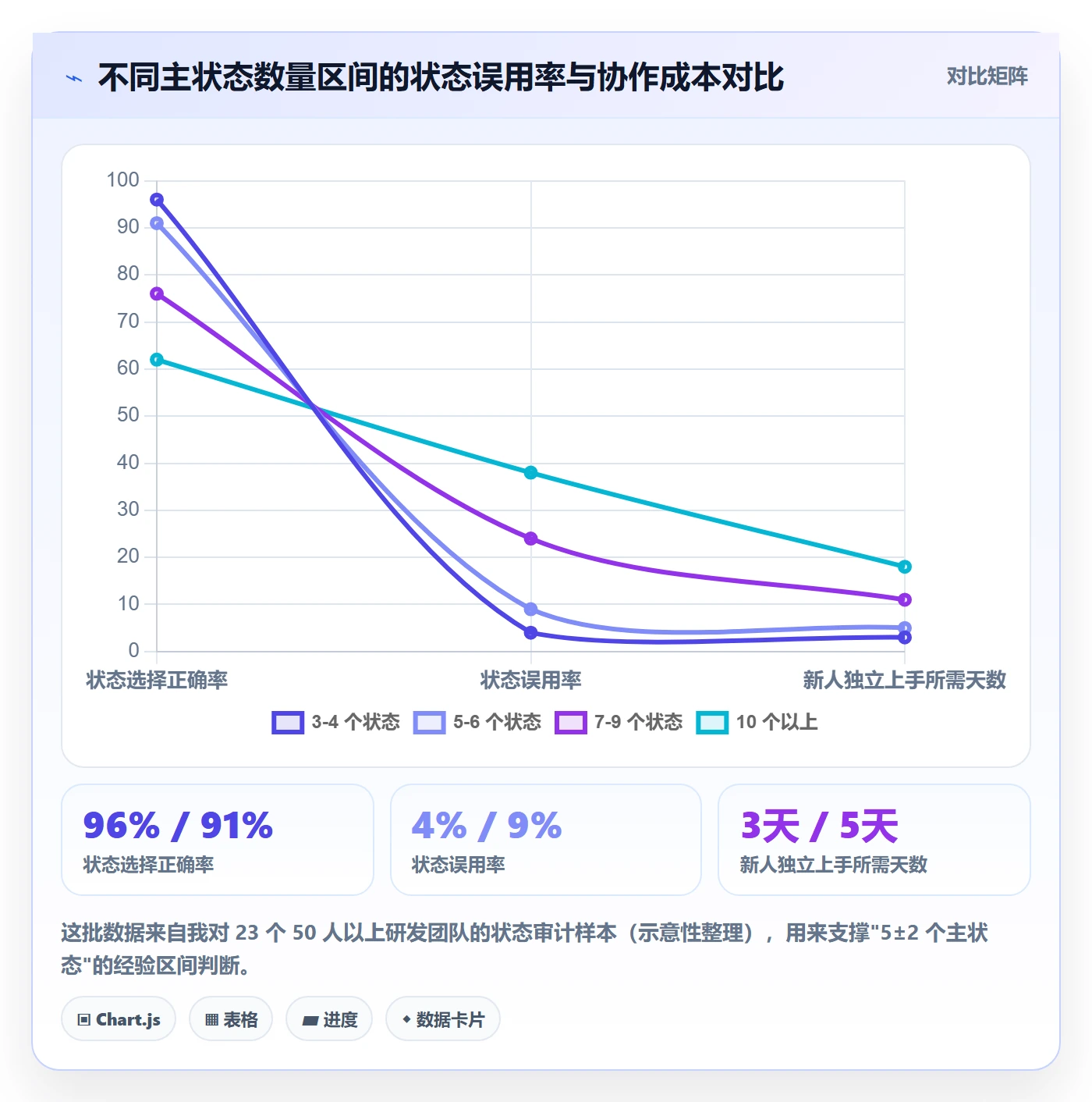 状态怎么做？研发团队效率提升：任务属性从0到1