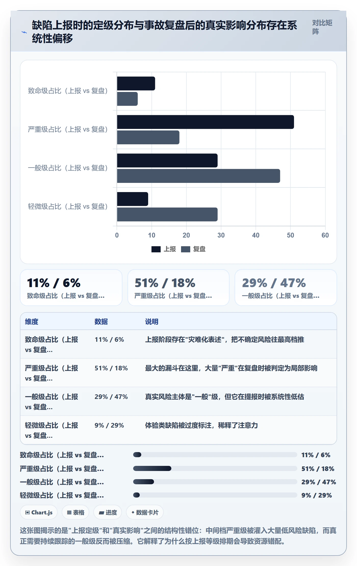 严重程度最佳实践：研发团队Bug / 缺陷风险控制，常见问题