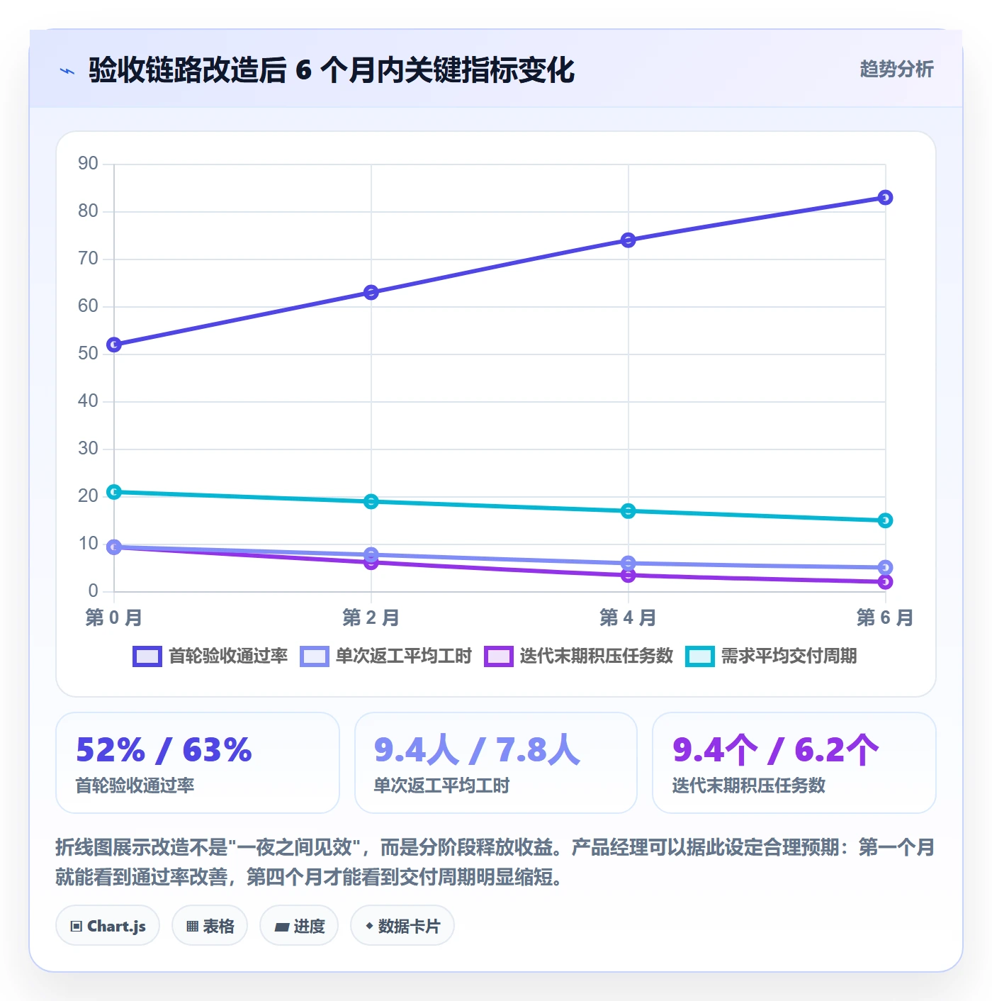 返工最佳实践：产品经理任务验收效率提升，常见问题
