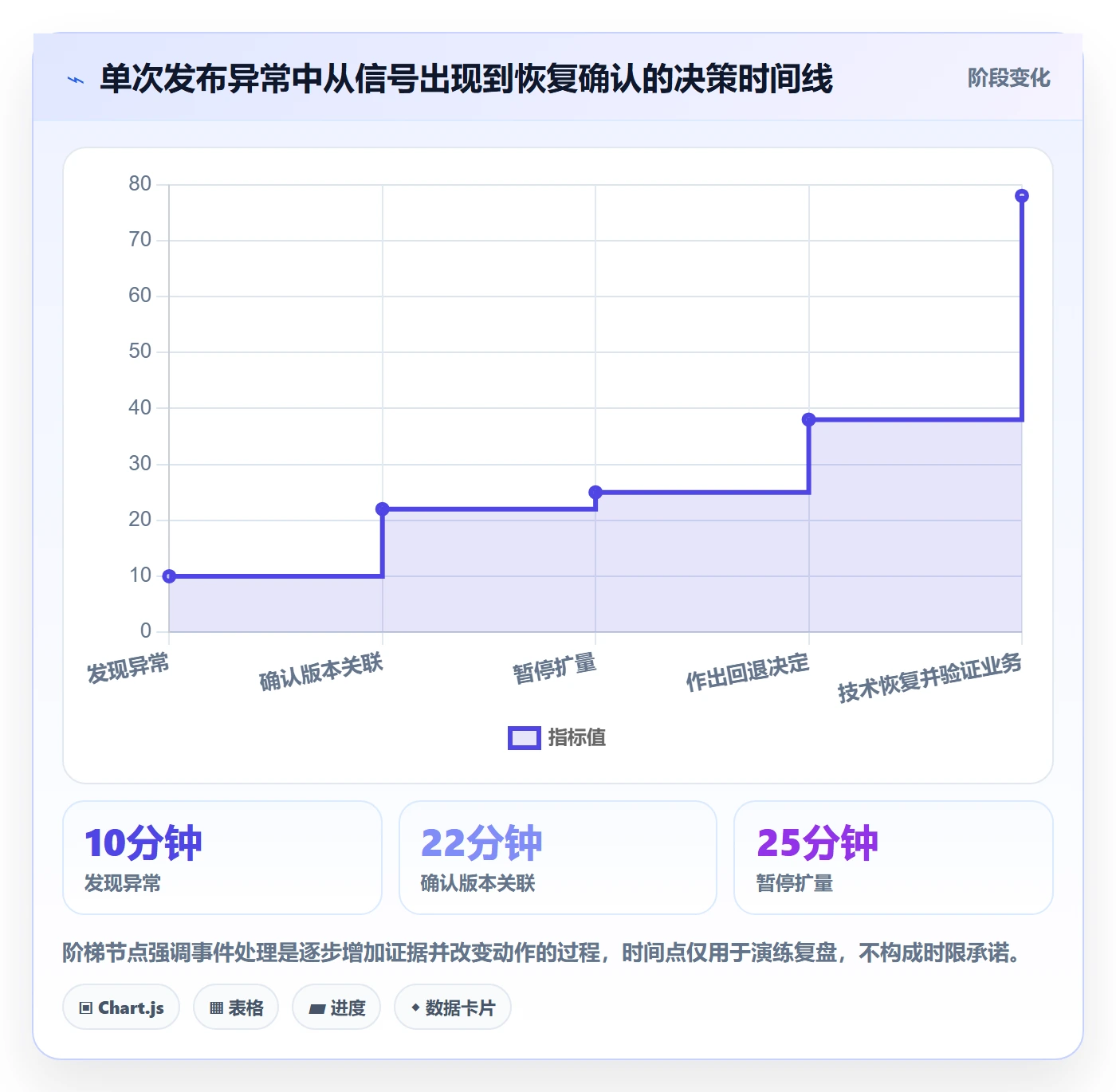 发布管理回滚全流程:项目经理数据分析与一文讲清