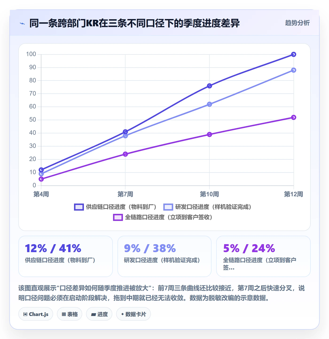 关键结果最佳实践:跨部门团队项目目标协同管理,常见问题