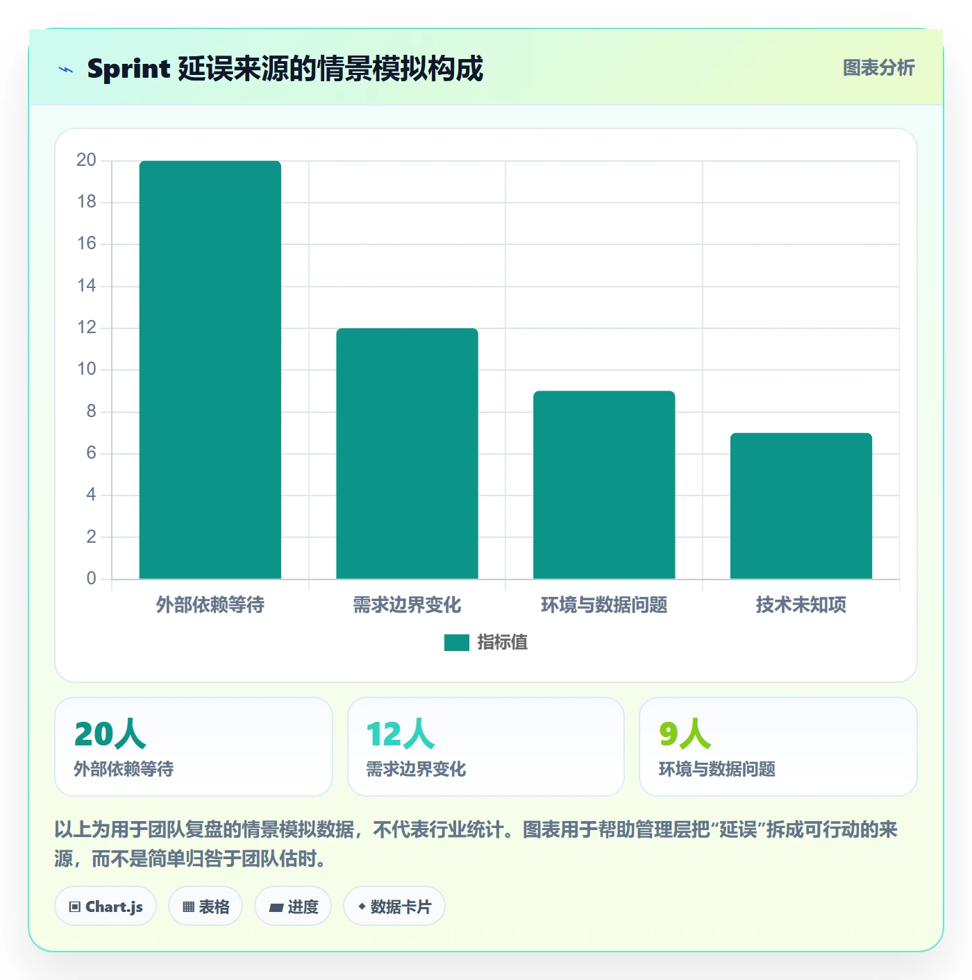 Sprint实操方法:管理层提升敏捷项目效率的风险控制方法与模板