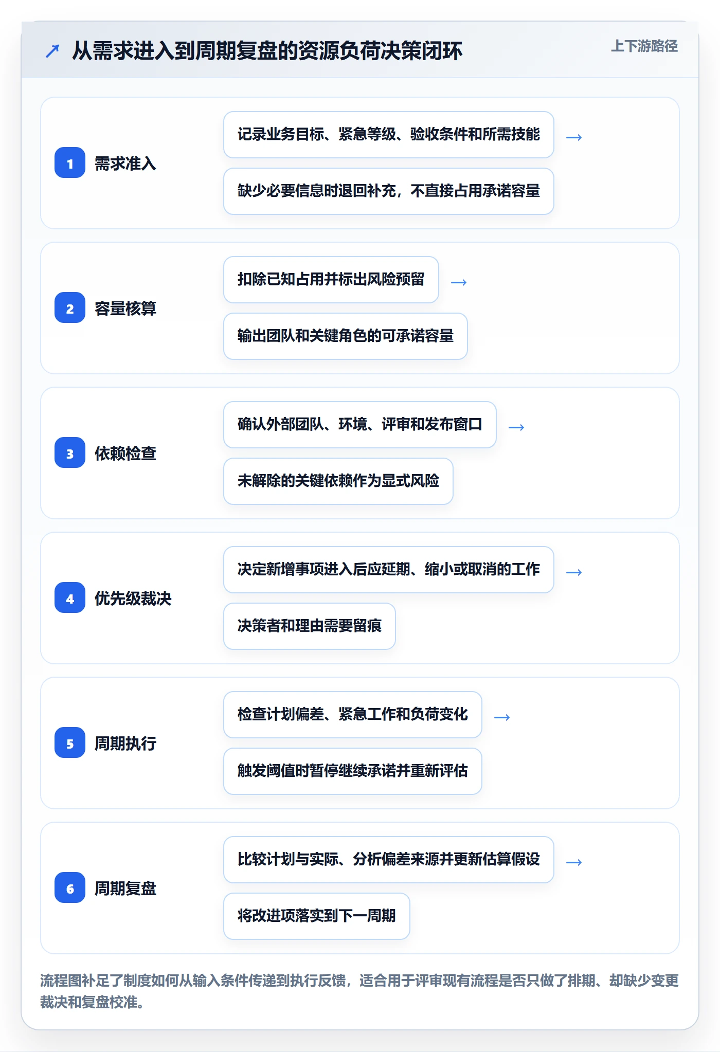 负荷落地方案：研发团队开展资源负载的制度设计案例解析