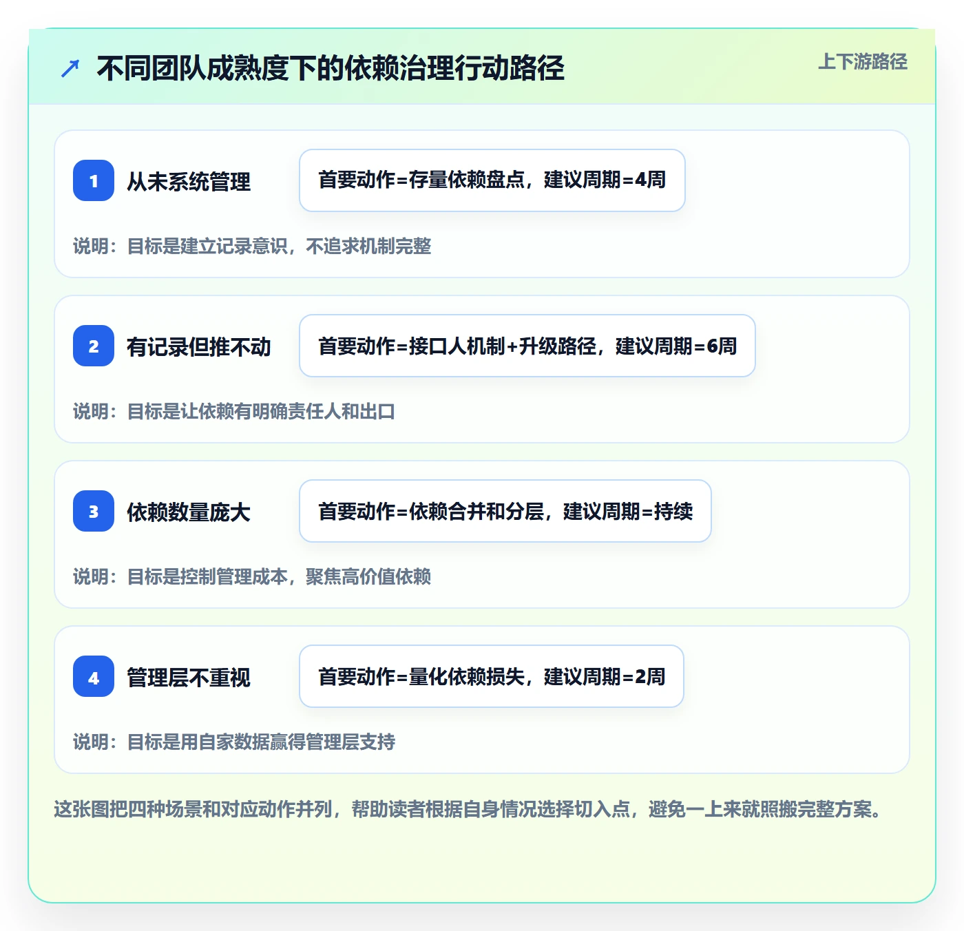 依赖冲突最佳实践:管理层任务依赖落地方案,常见问题