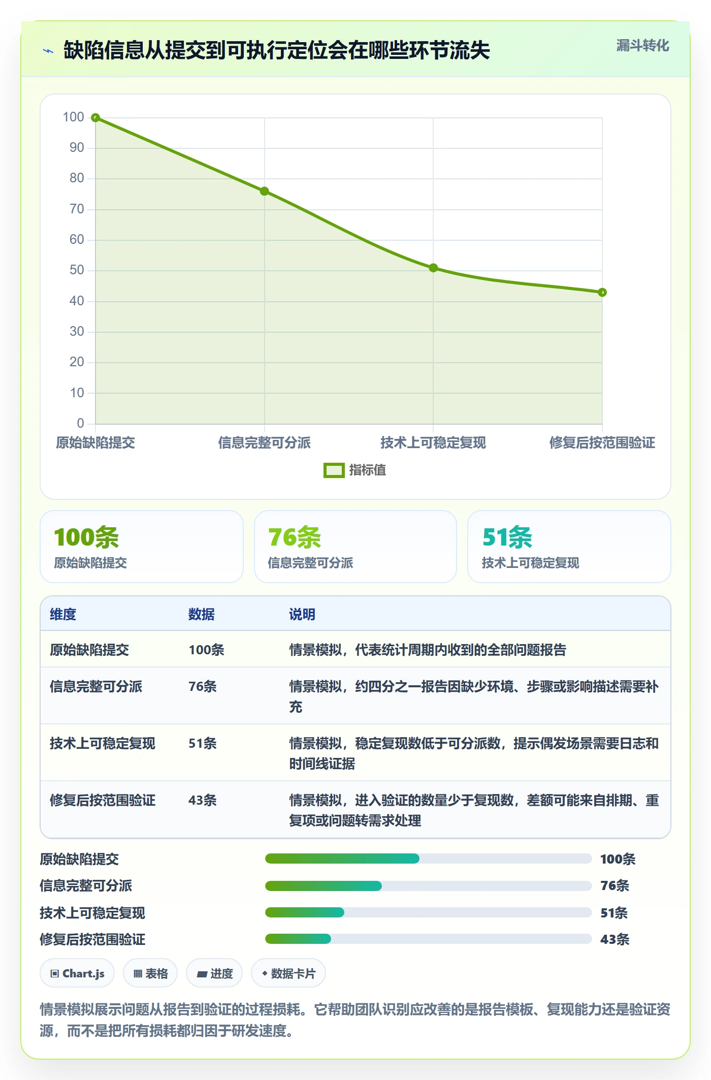问题管理指南:实施团队如何做好Bug / 缺陷,数据分析全流程