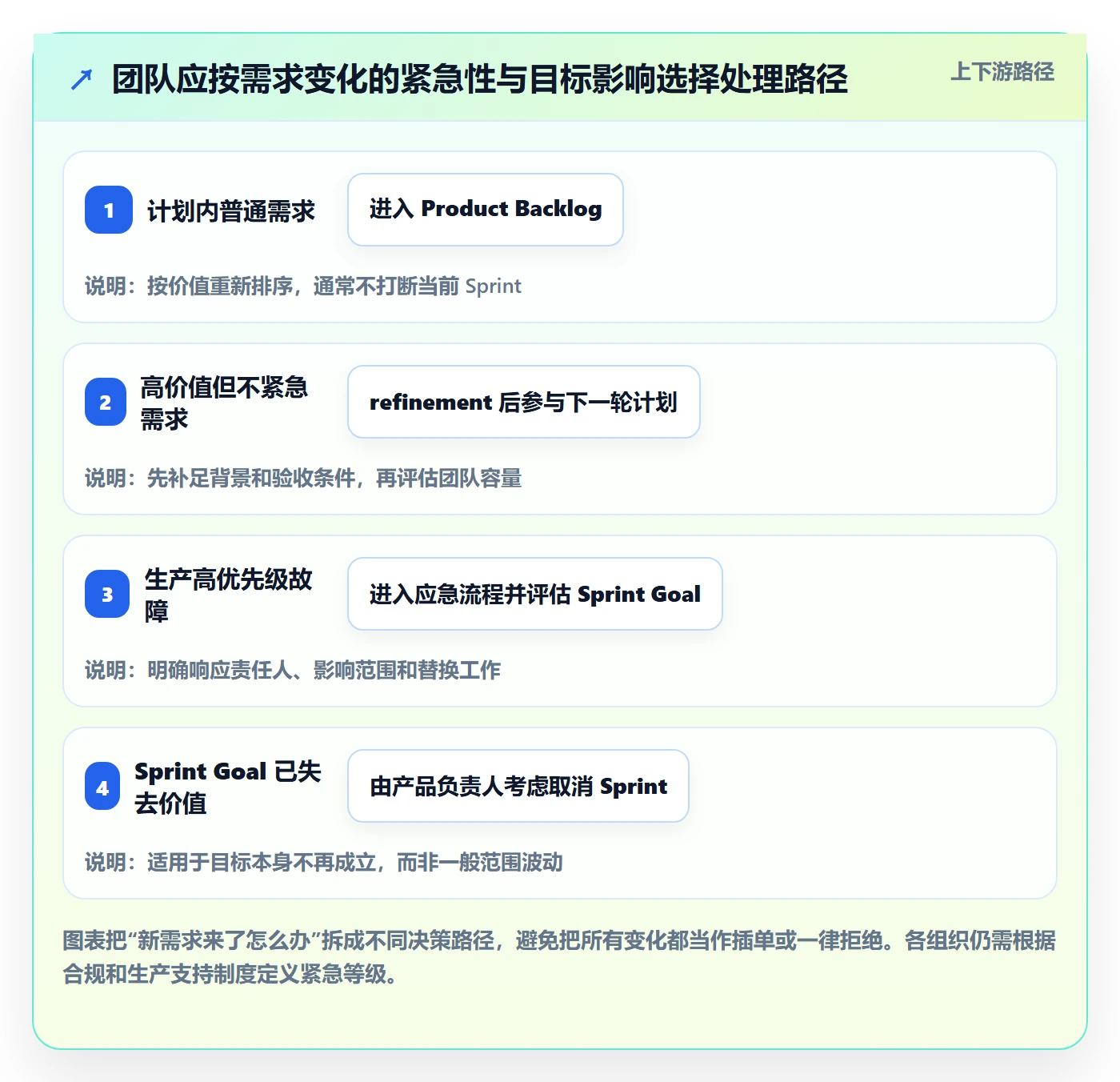 敏捷项目Scrum全流程：项目成员效率提升与一文讲清