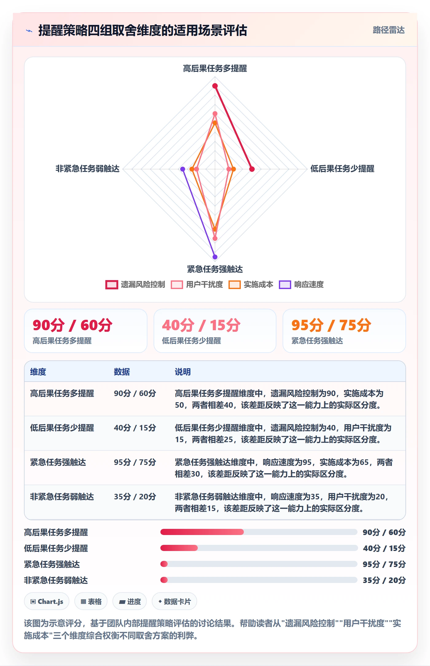 提前提醒最佳实践：产品经理任务提醒入门指南，常见问题