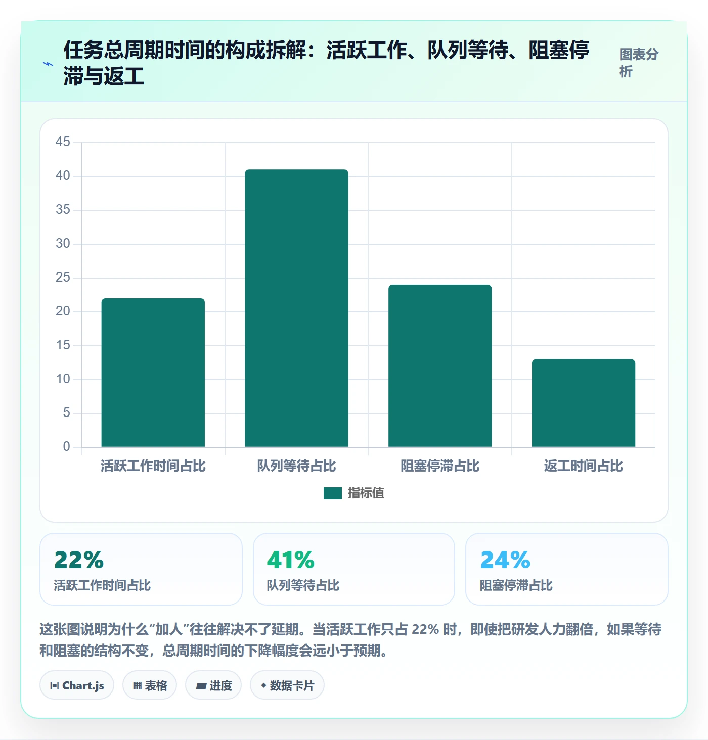 任务最佳实践：产品经理任务管理数据分析，常见问题