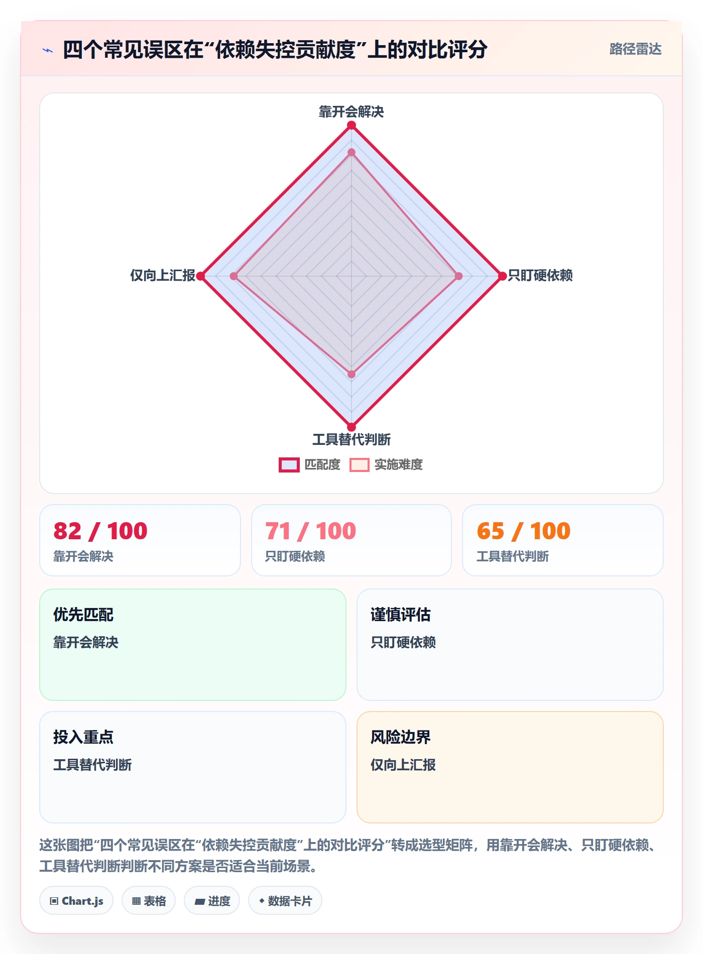 FS实操方法:管理层提升任务依赖效率的效率提升方法与模板