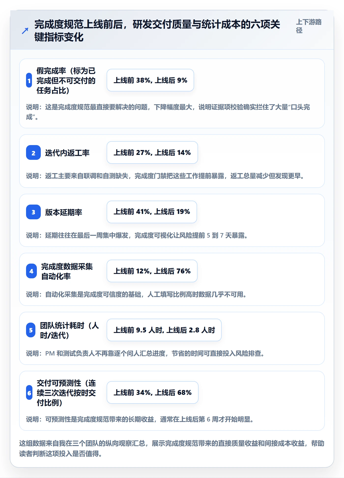 完成度流程与规范：研发团队任务属性效率提升关键指标