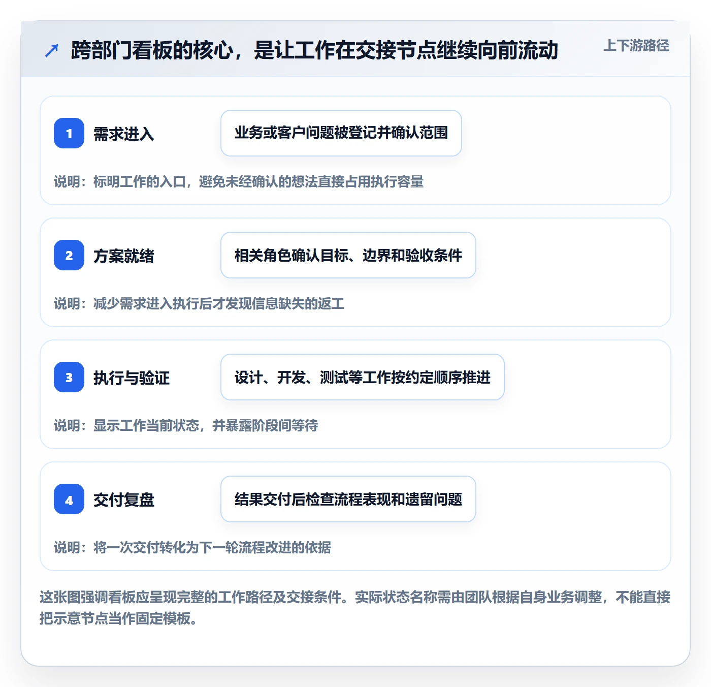 看板Kanban全流程：跨部门团队落地方案与一文讲清