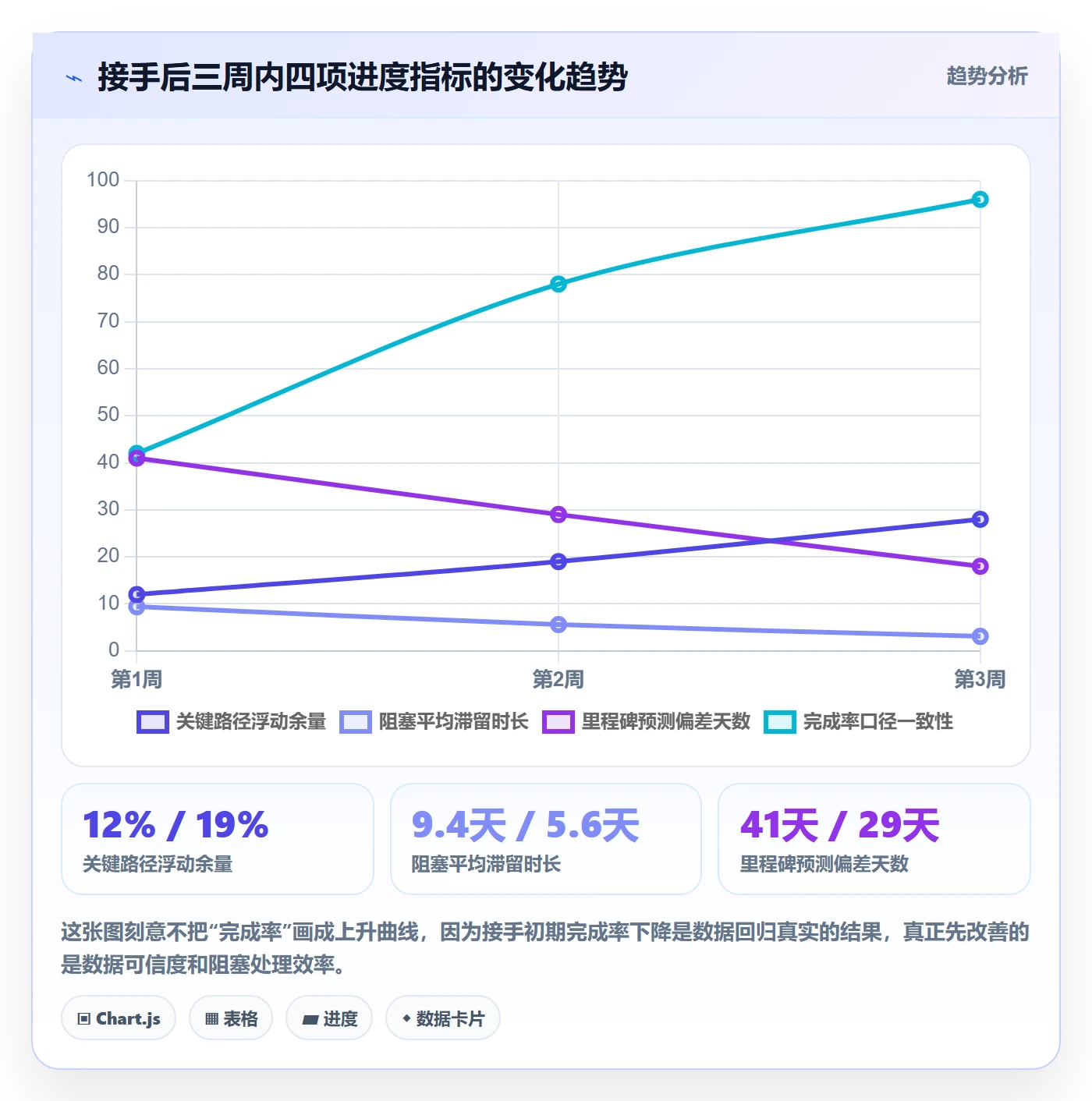 计划进度流程与规范：项目负责人进度管理入门指南关键指标