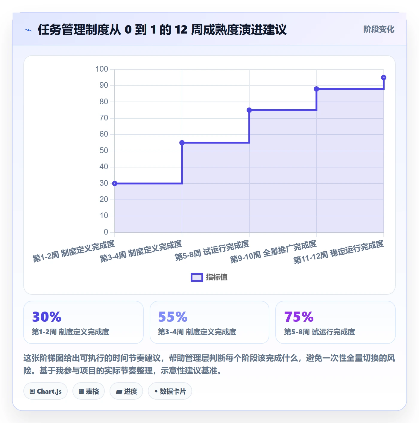 工作项怎么做?管理层制度设计:任务管理从0到1