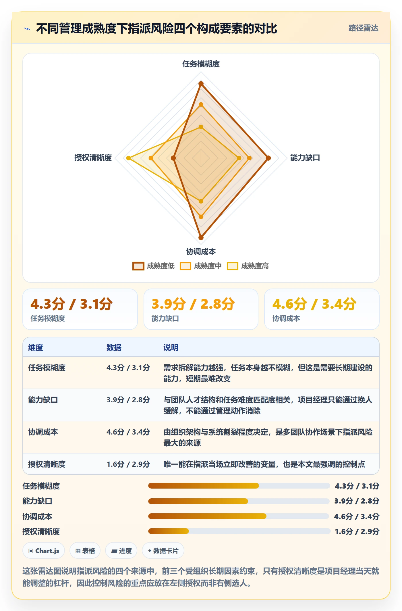 指派最佳实践：项目经理任务分派风险控制，常见问题