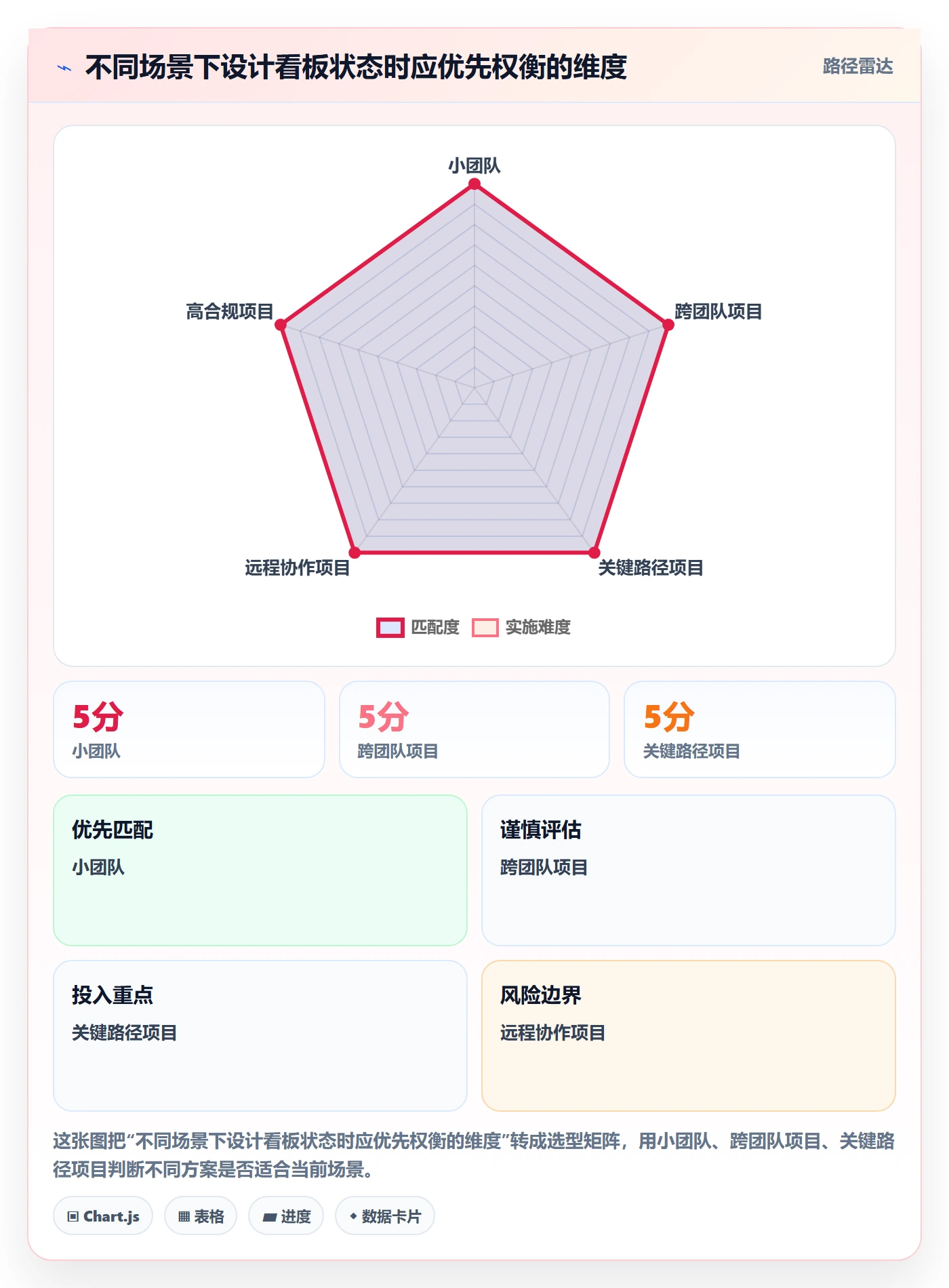 自定义状态实操方法:项目负责人提升看板效率的风险控制方法与模板