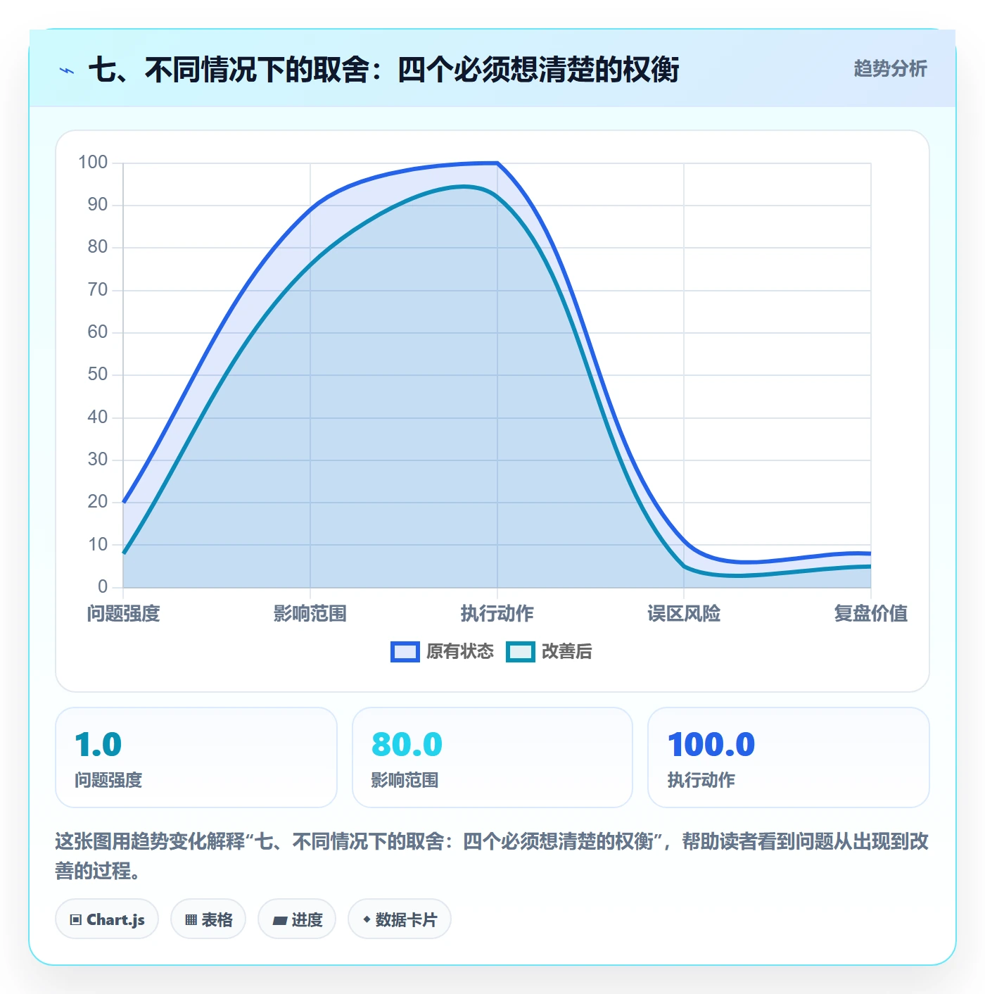 七、不同情况下的取舍:四个必须想清楚的权衡