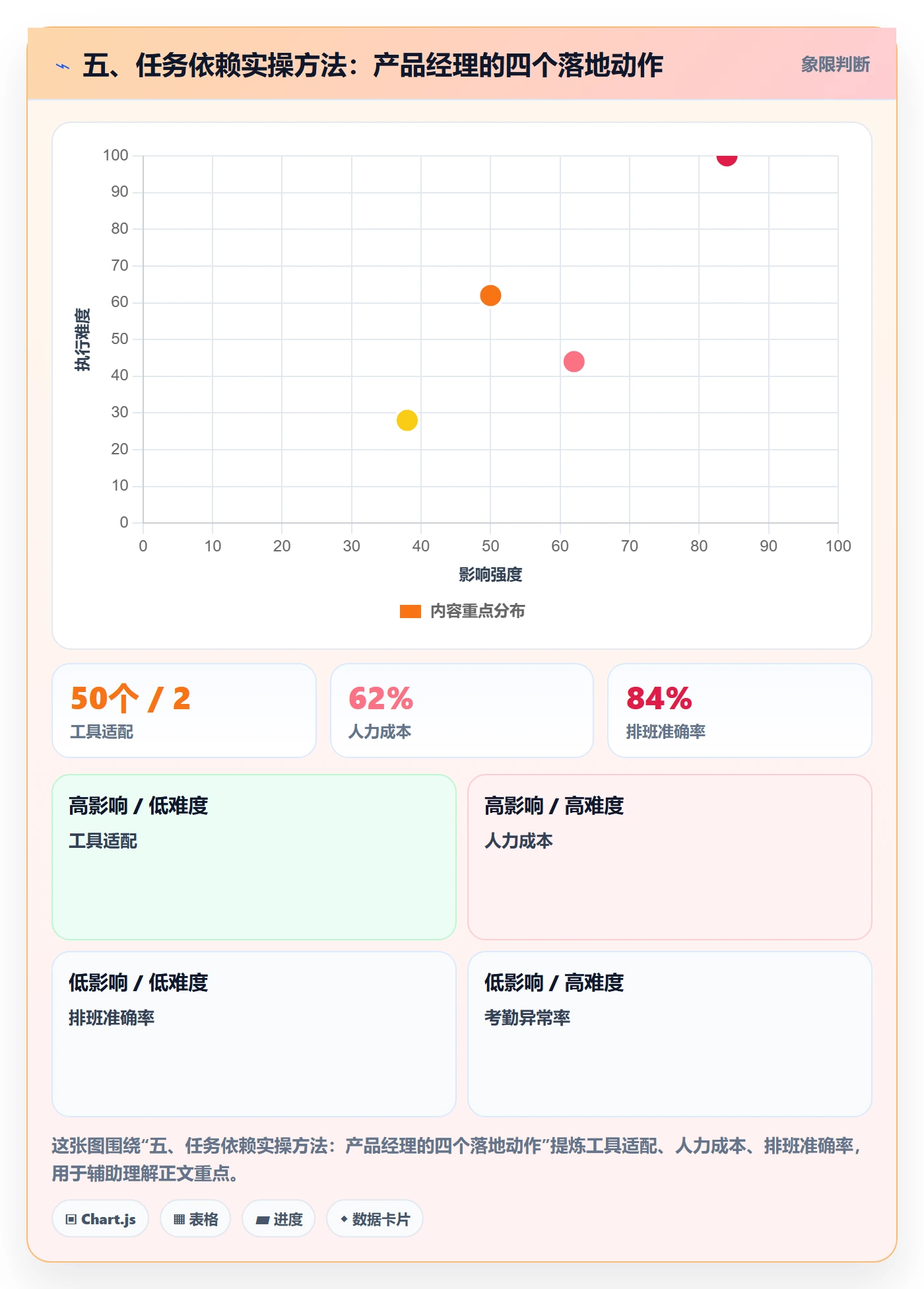 五、任务依赖实操方法:产品经理的四个落地动作