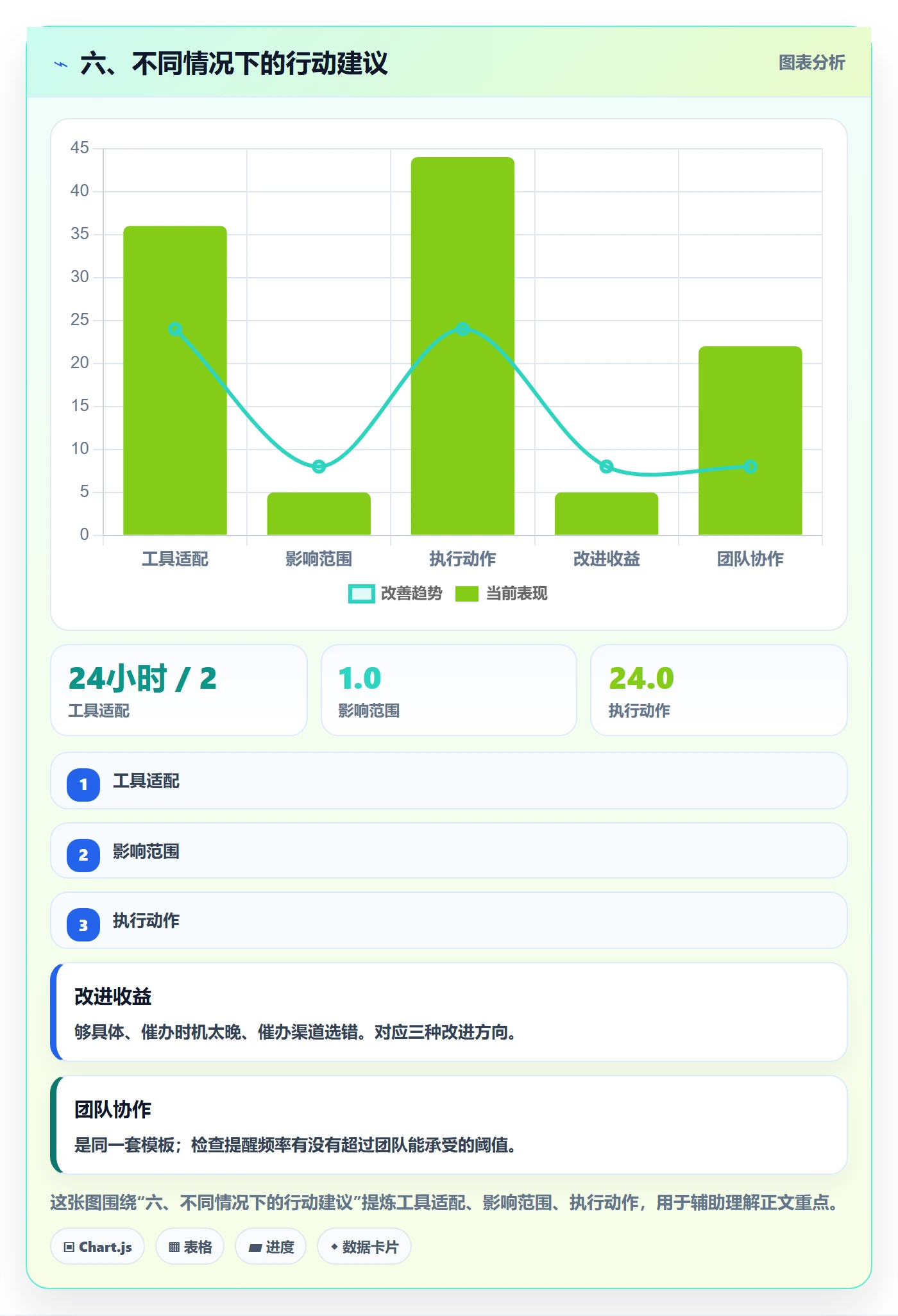 六、不同情况下的行动建议
