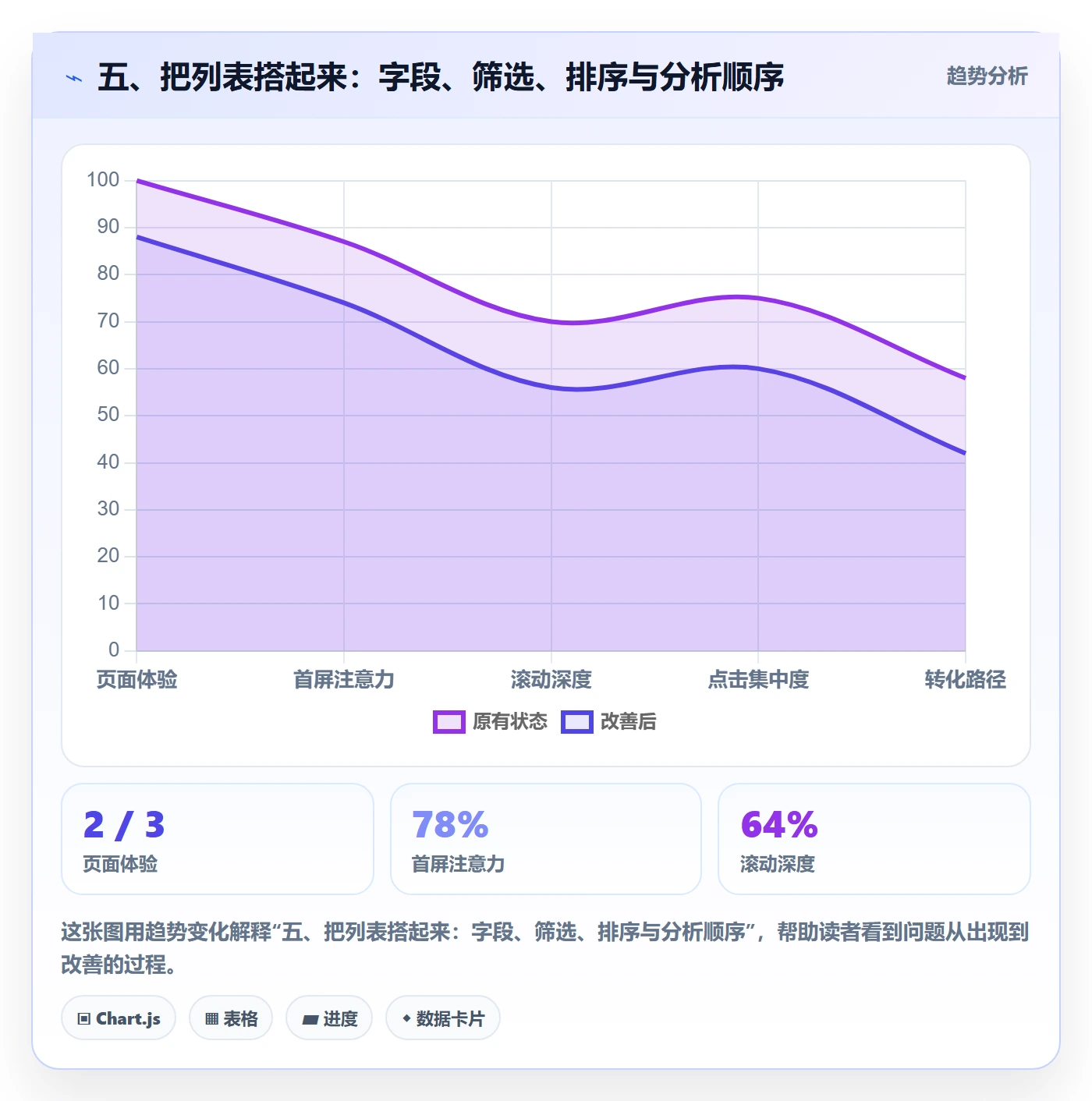 五、把列表搭起来:字段、筛选、排序与分析顺序