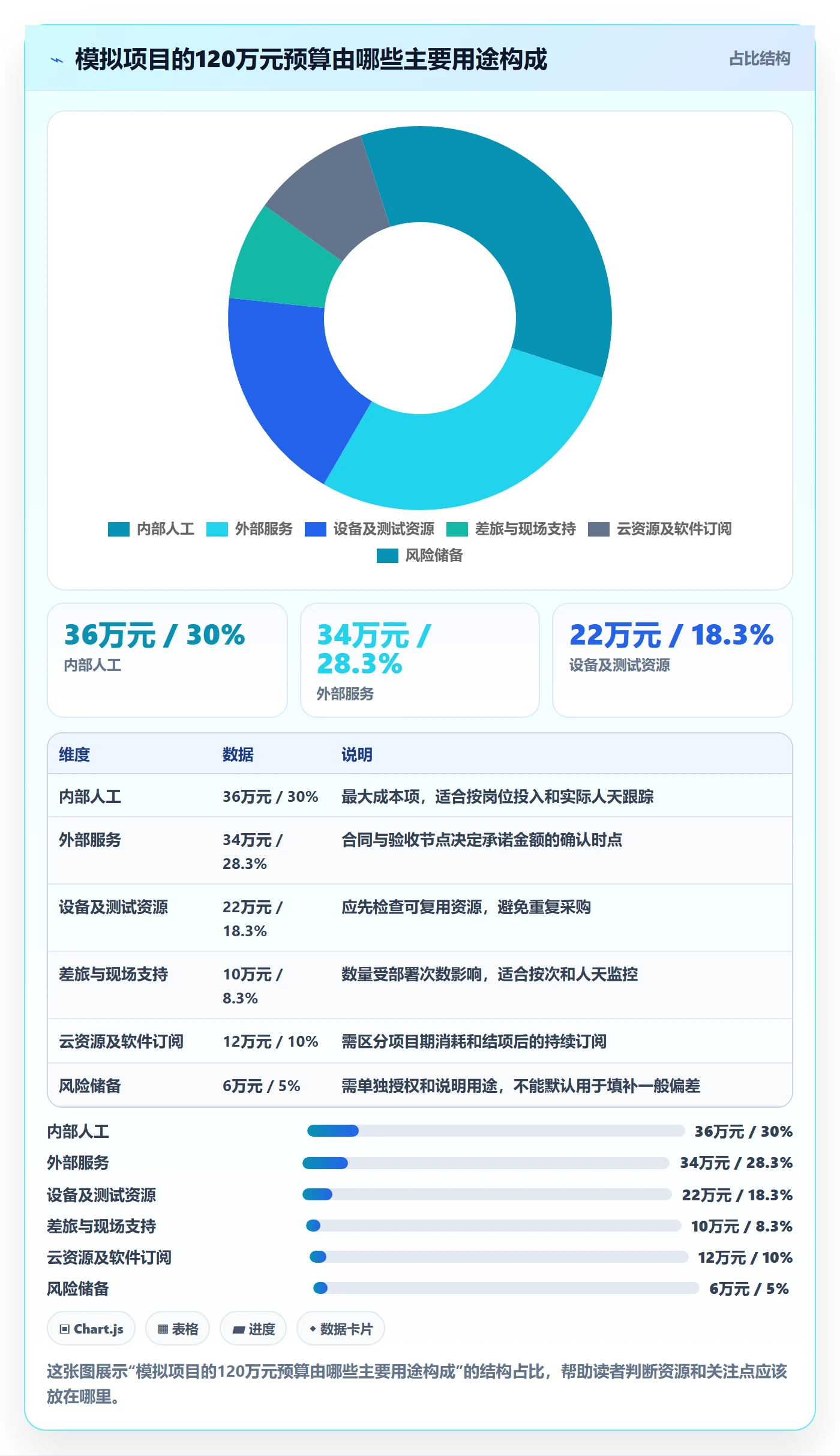 预算管理预算科目全流程:项目经理入门指南与一文讲清