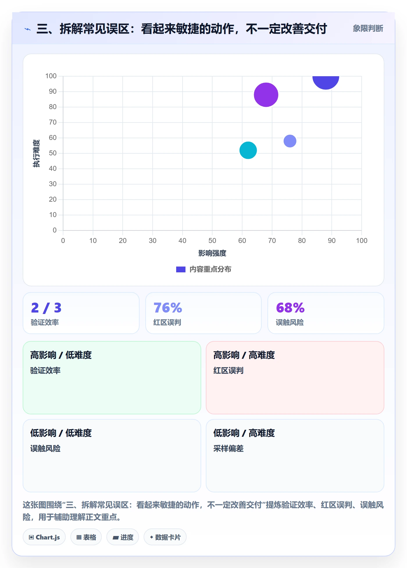 三、拆解常见误区:看起来敏捷的动作,不一定改善交付