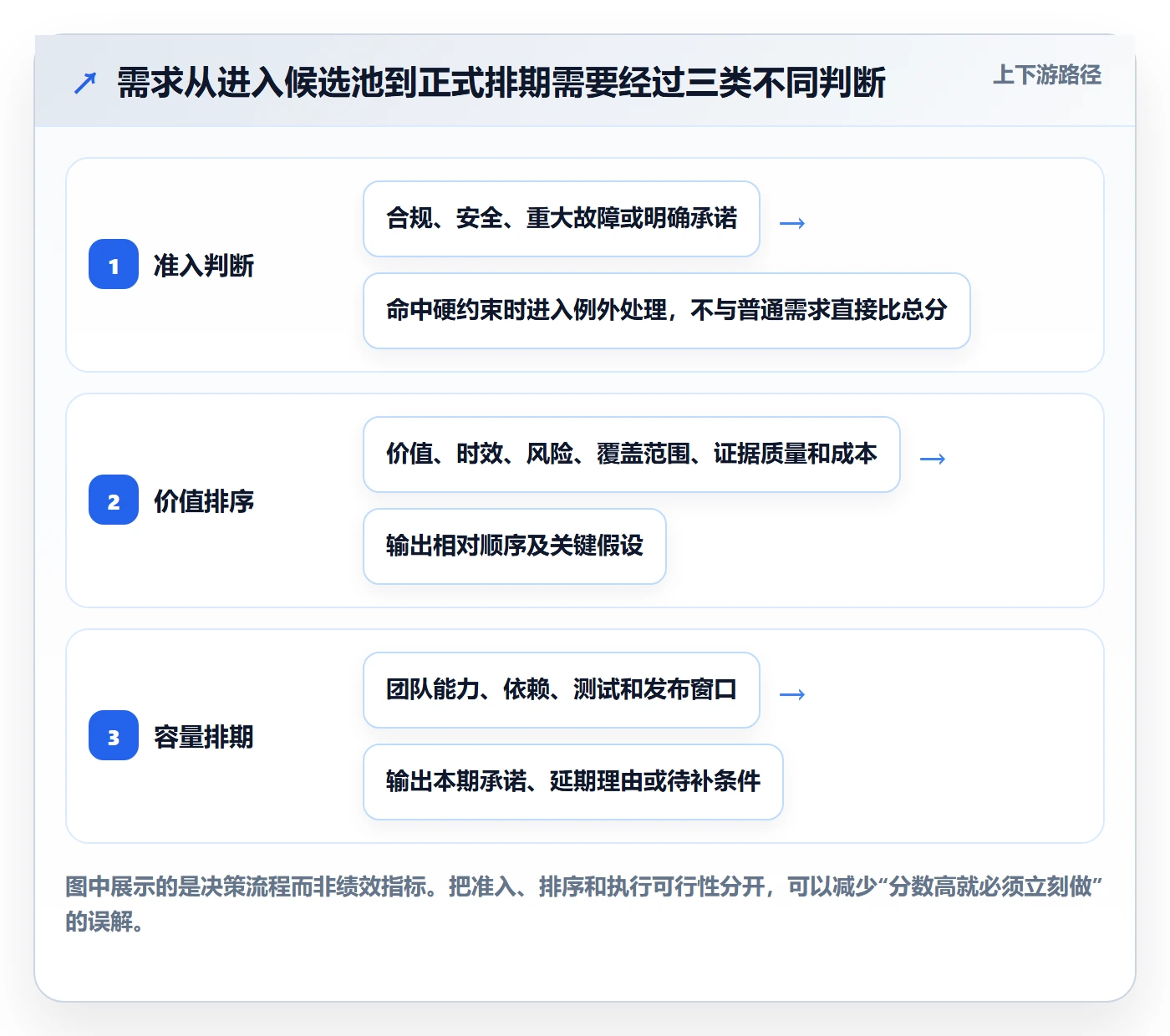 需求优先级实操方法：企业管理者提升需求排期效率的最佳实践方法与模板