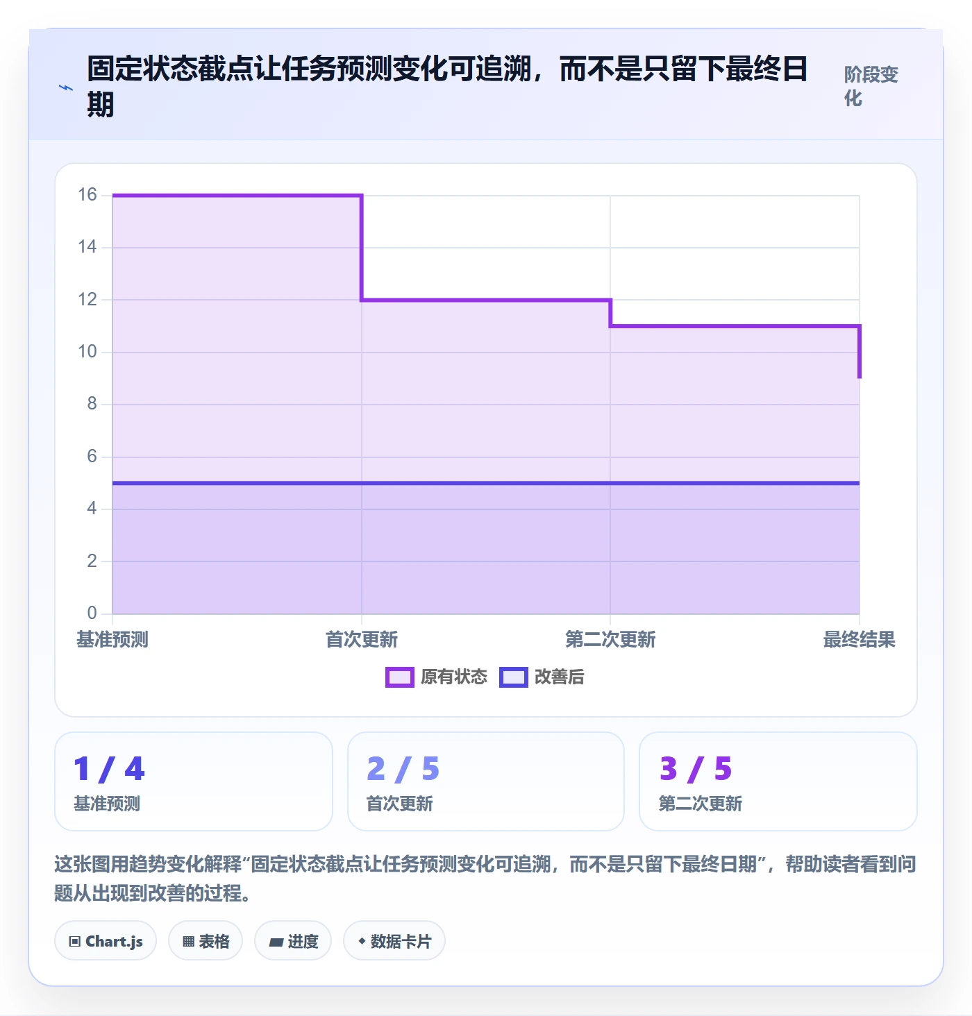 甘特图实际时间全流程:实施团队数据分析与一文讲清