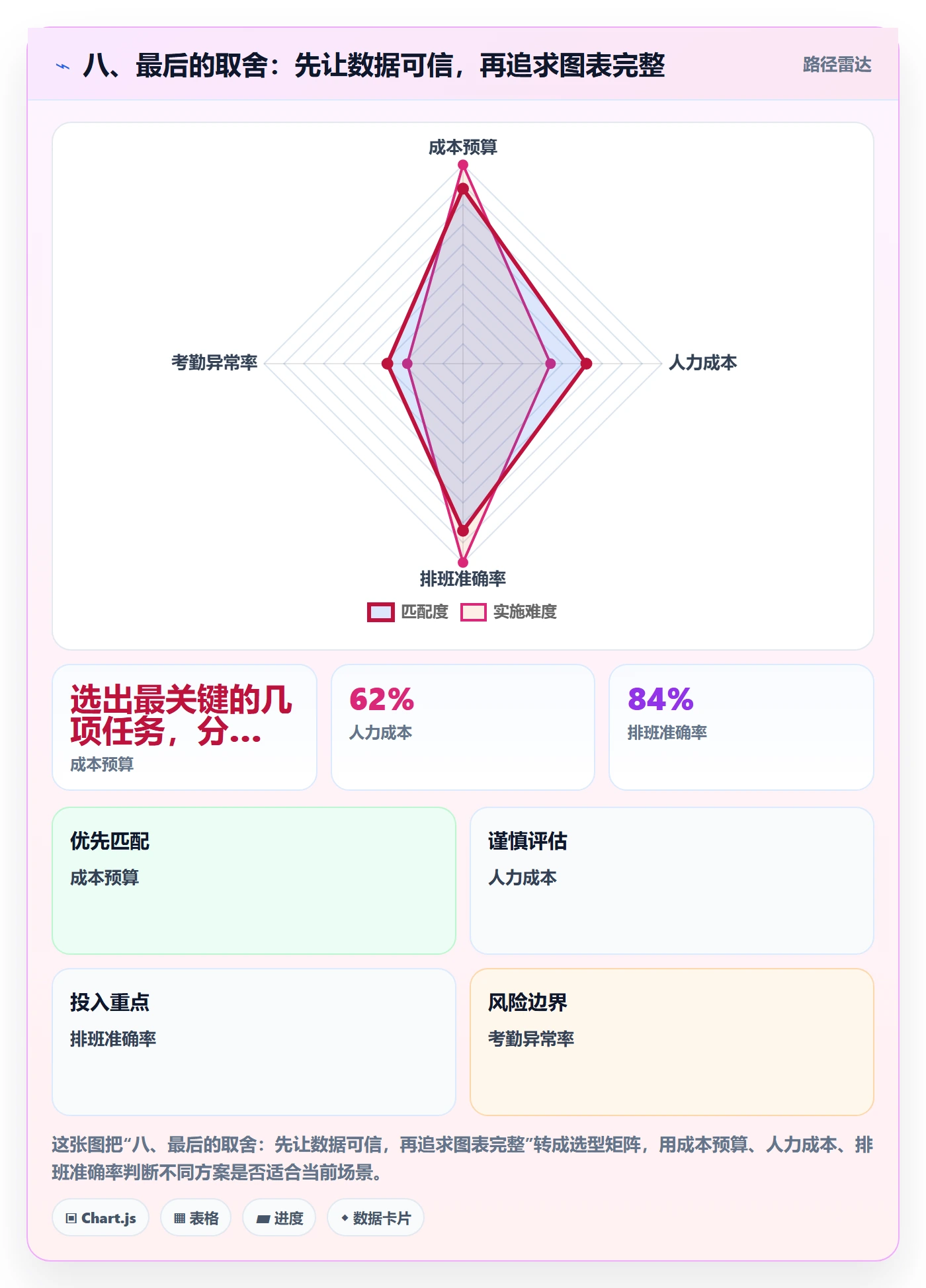 八、最后的取舍:先让数据可信,再追求图表完整