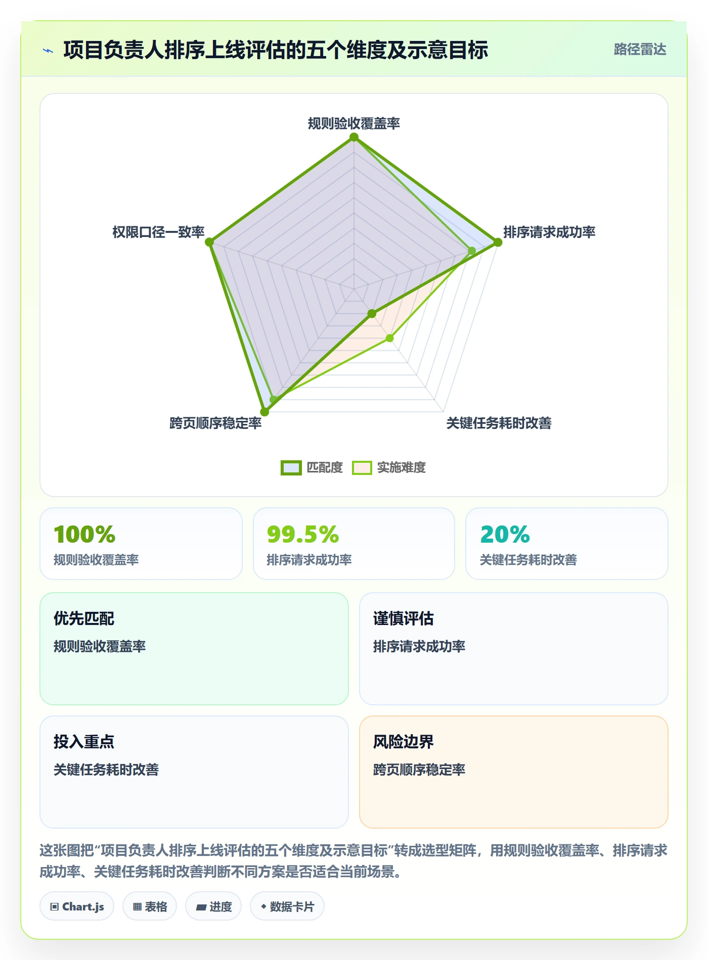 排序流程与规范:项目负责人列表视图落地方案关键指标