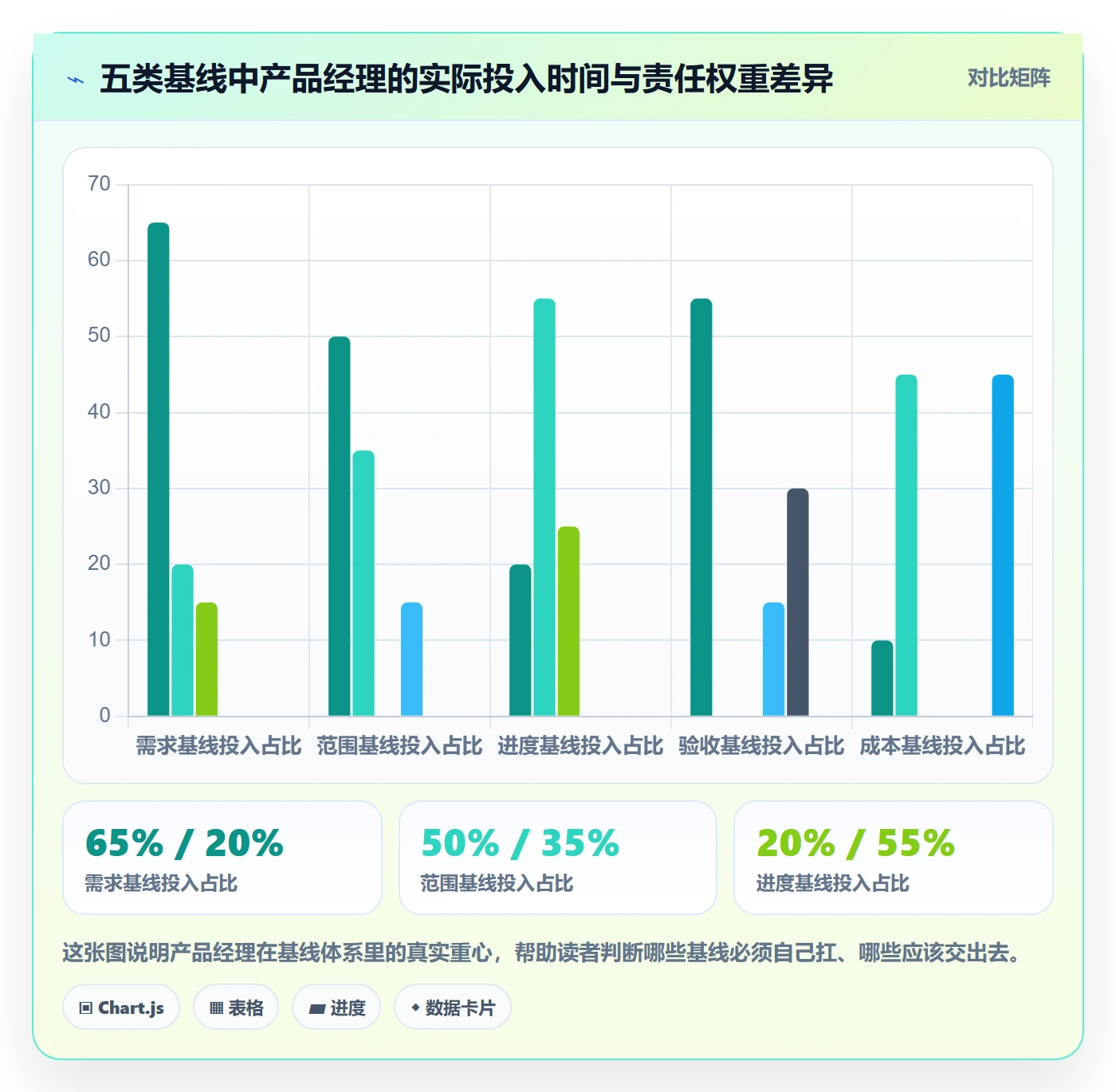 计划基线最佳实践：产品经理项目规划入门指南，常见问题