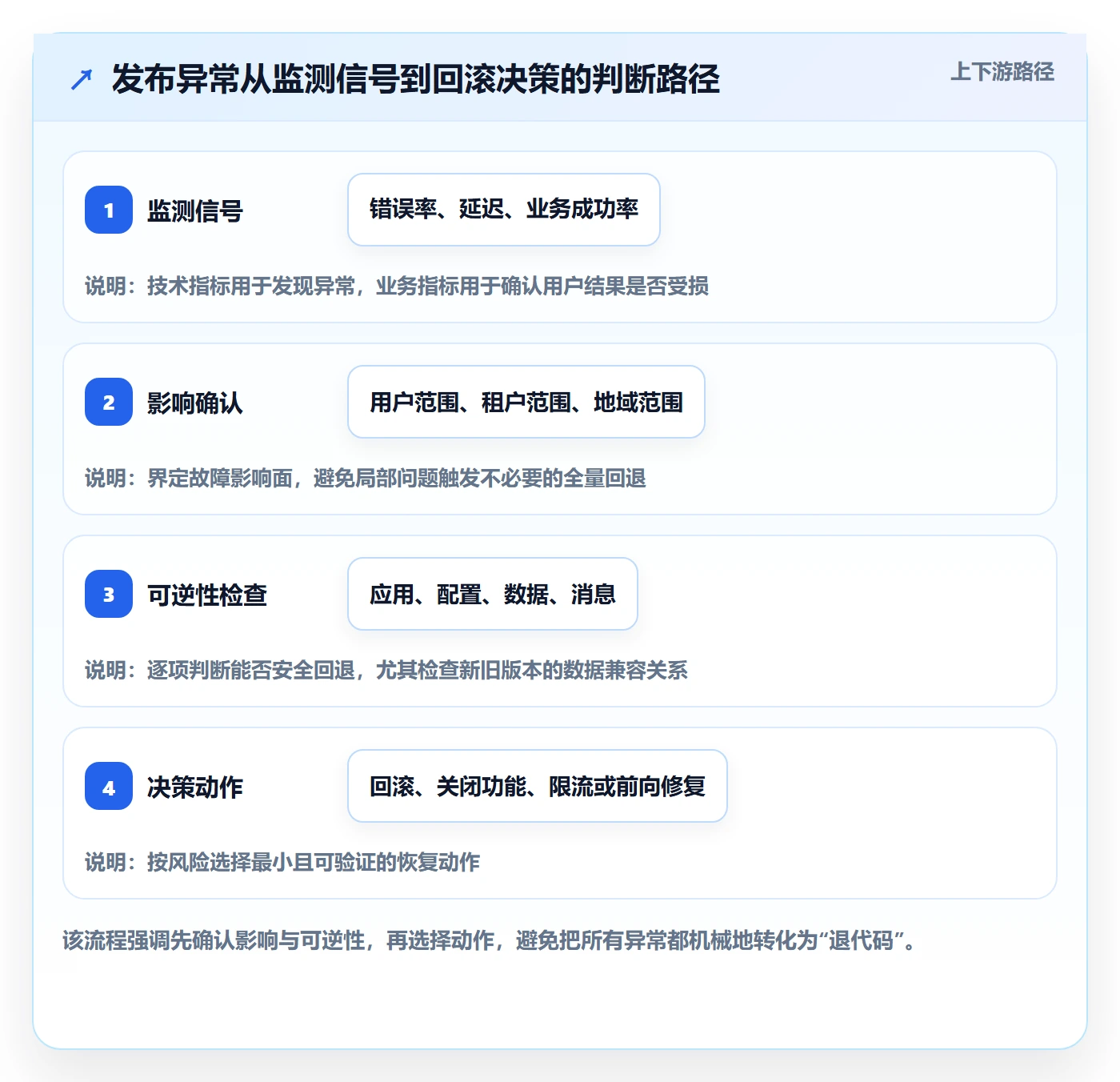 发布管理回滚全流程：项目成员落地方案与一文讲清