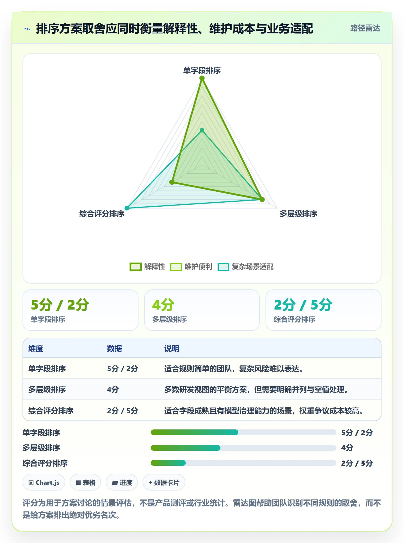 列表视图排序全流程：研发团队流程优化与一文讲清
