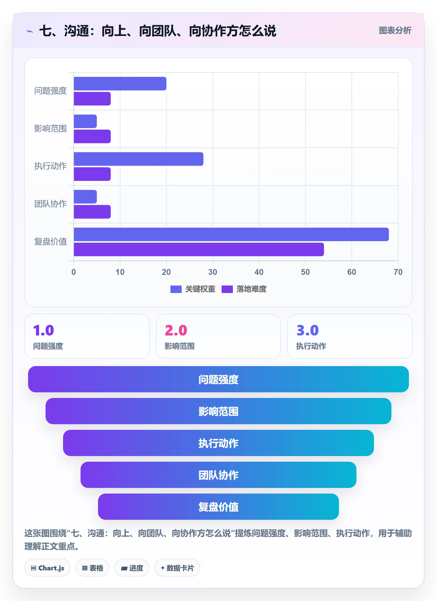 七、沟通:向上、向团队、向协作方怎么说