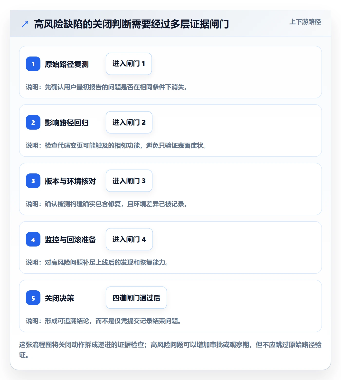 Bug / 缺陷如何做好关闭?研发团队最佳实践与操作步骤