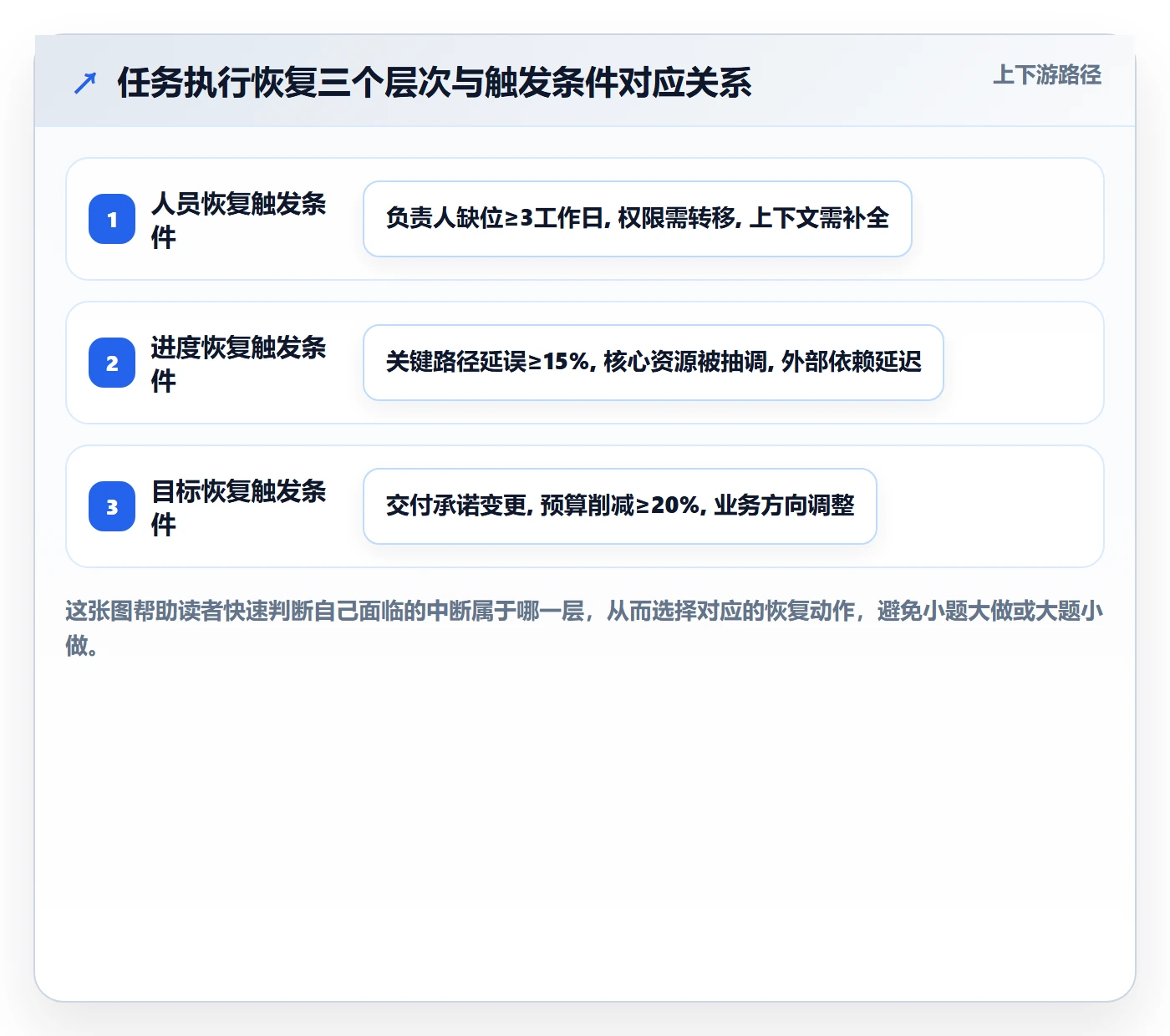 任务执行恢复全流程:项目负责人制度设计与一文讲清