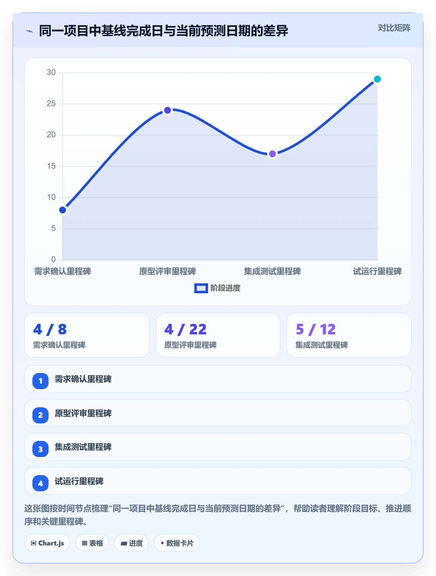 基线对比实操方法:管理层提升甘特图效率的入门指南方法与模板