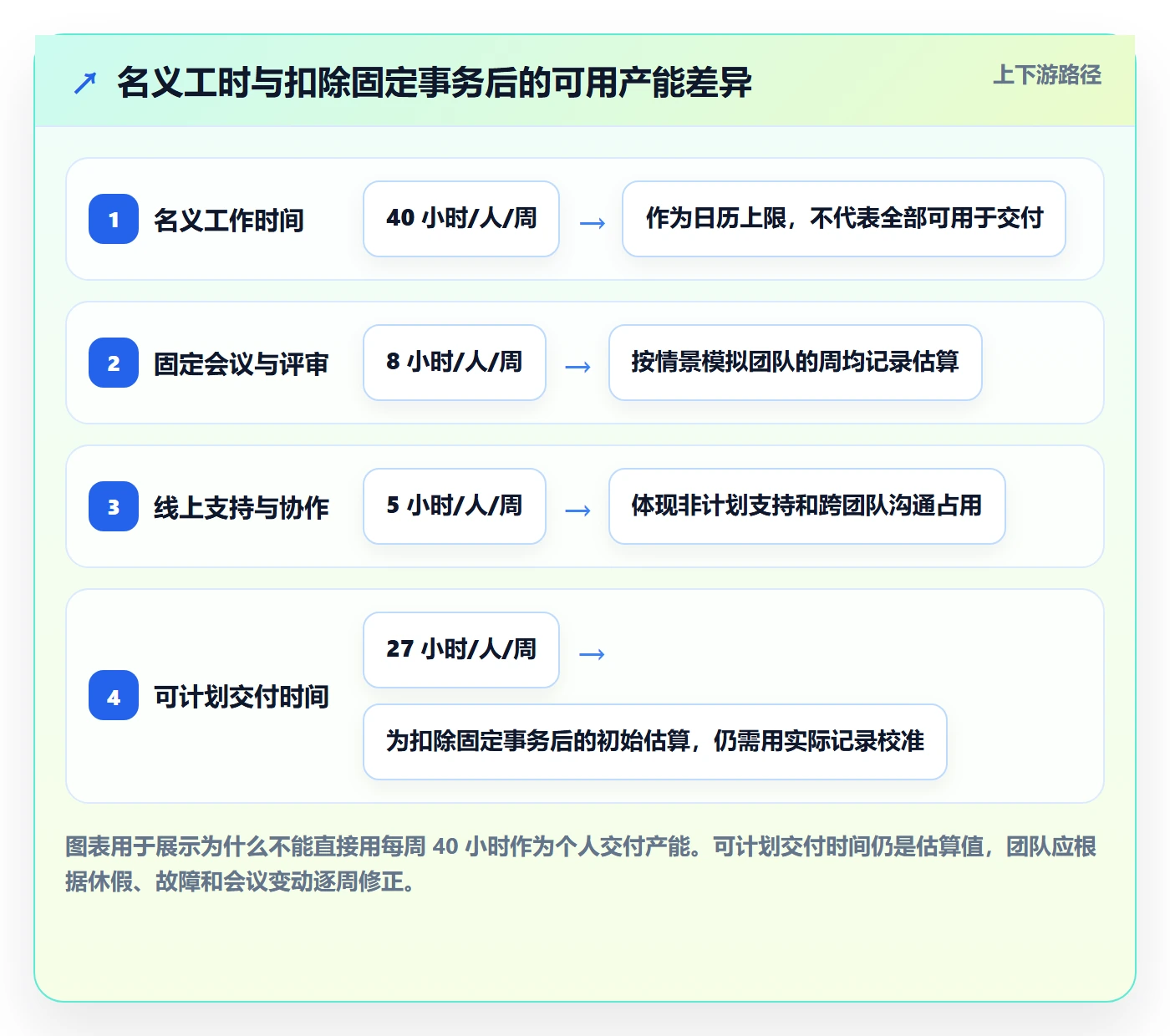 产能落地方案：研发团队开展资源负载的实操方法案例解析