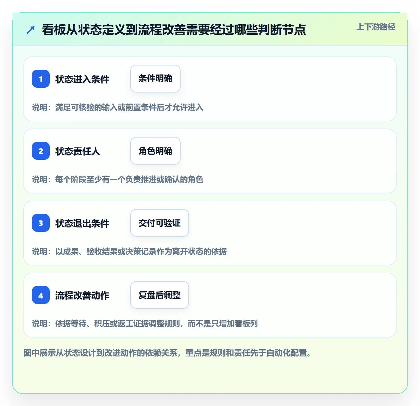 自定义状态流程与规范：项目经理看板流程优化关键指标