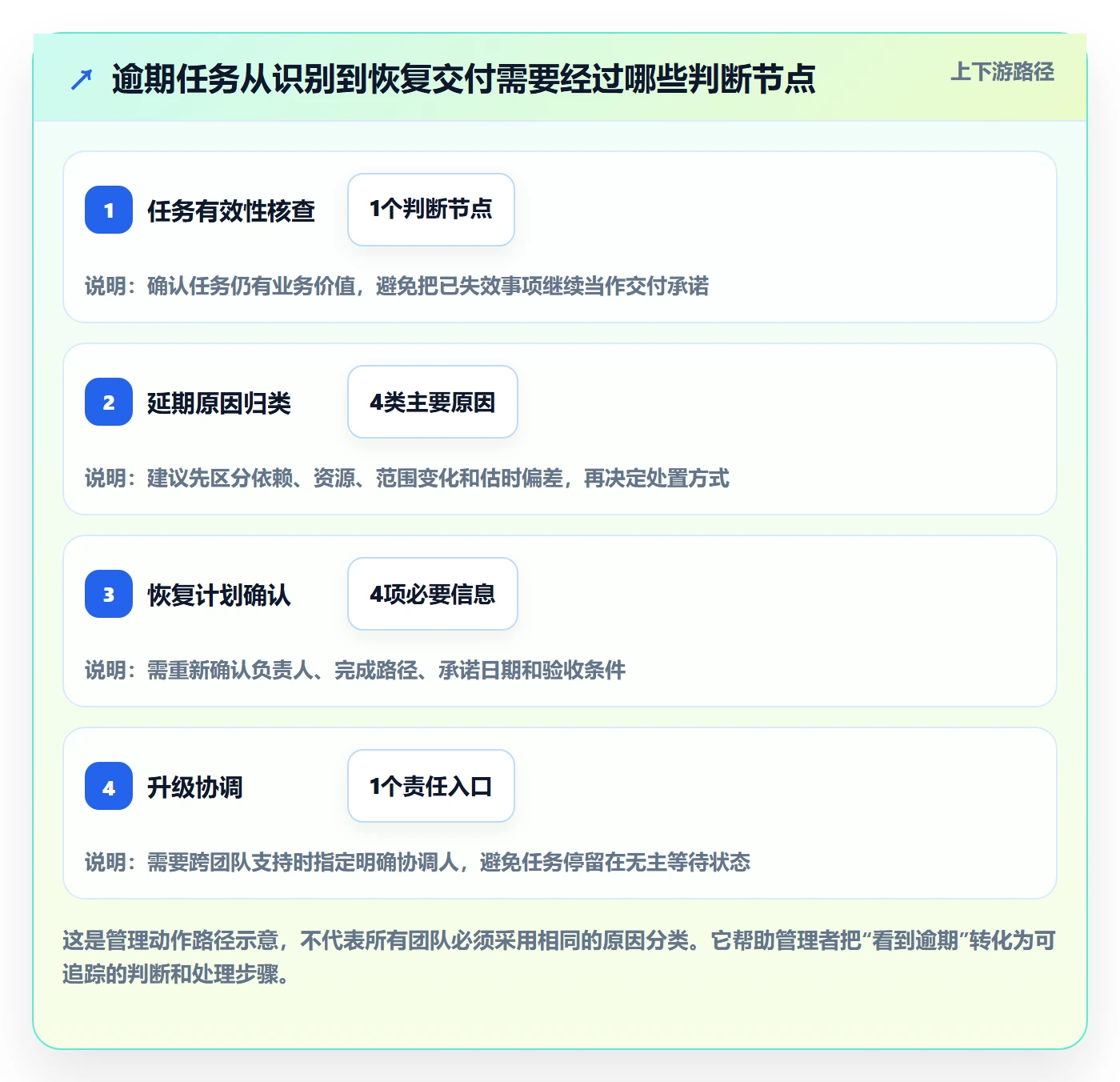 任务列表流程与规范:企业管理者列表视图实操方法关键指标