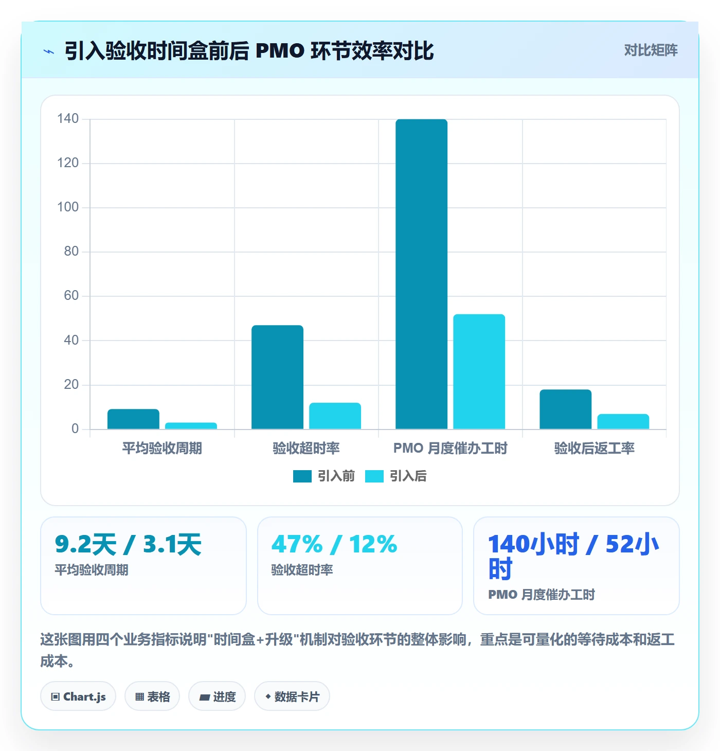 提交最佳实践：PMO任务验收落地方案，常见问题
