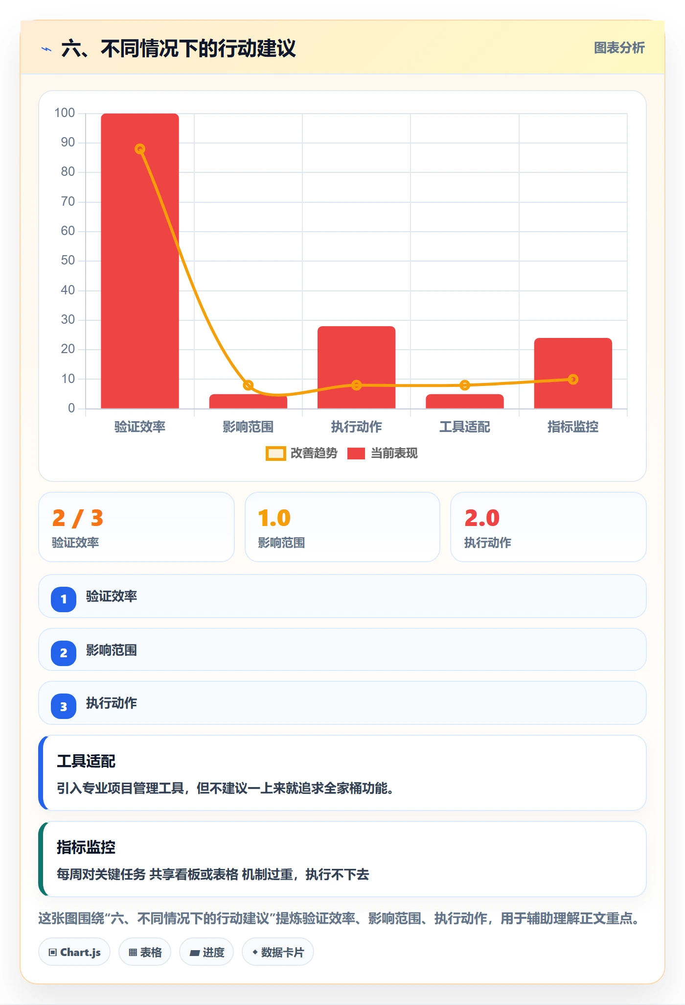 六、不同情况下的行动建议