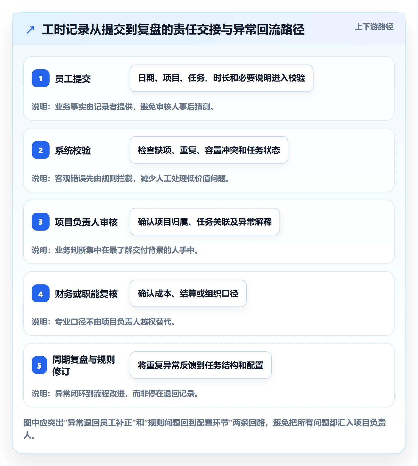 工时管理工时审核全流程：项目负责人流程优化与一文讲清