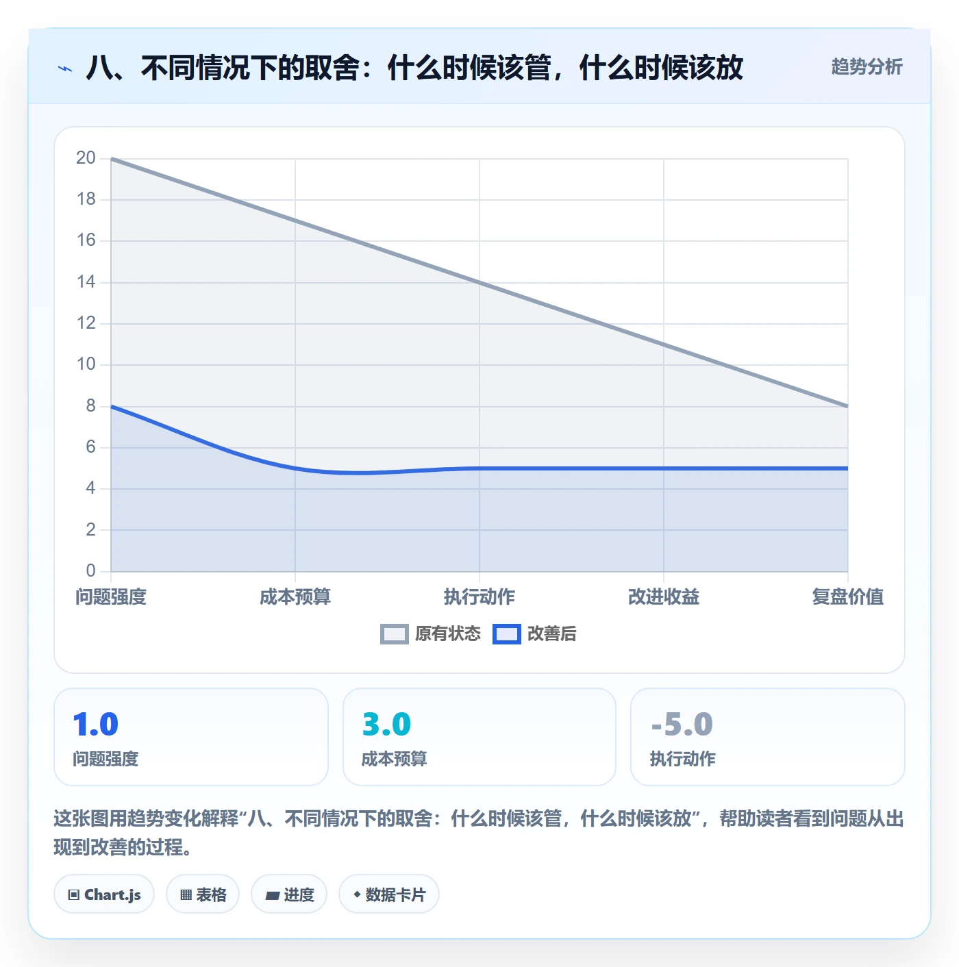 八、不同情况下的取舍:什么时候该管,什么时候该放
