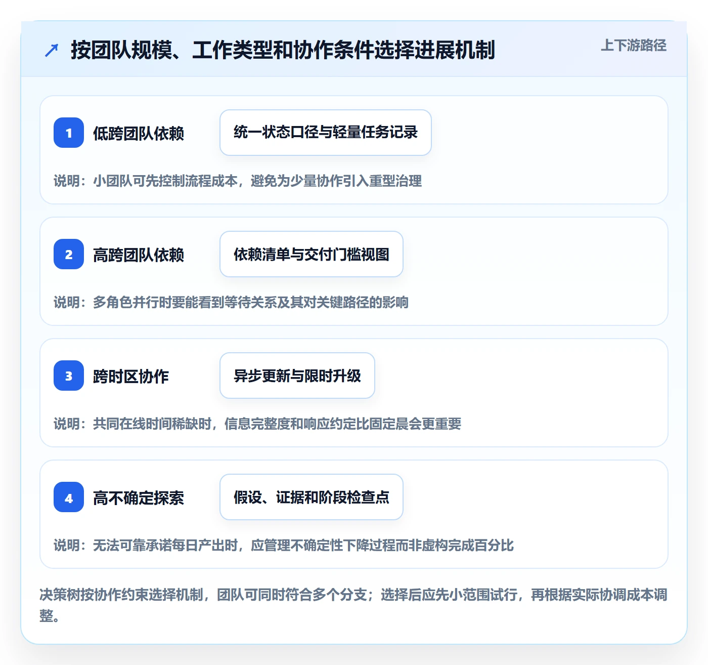 每日进展最佳实践:研发团队进度跟踪协同管理,常见问题