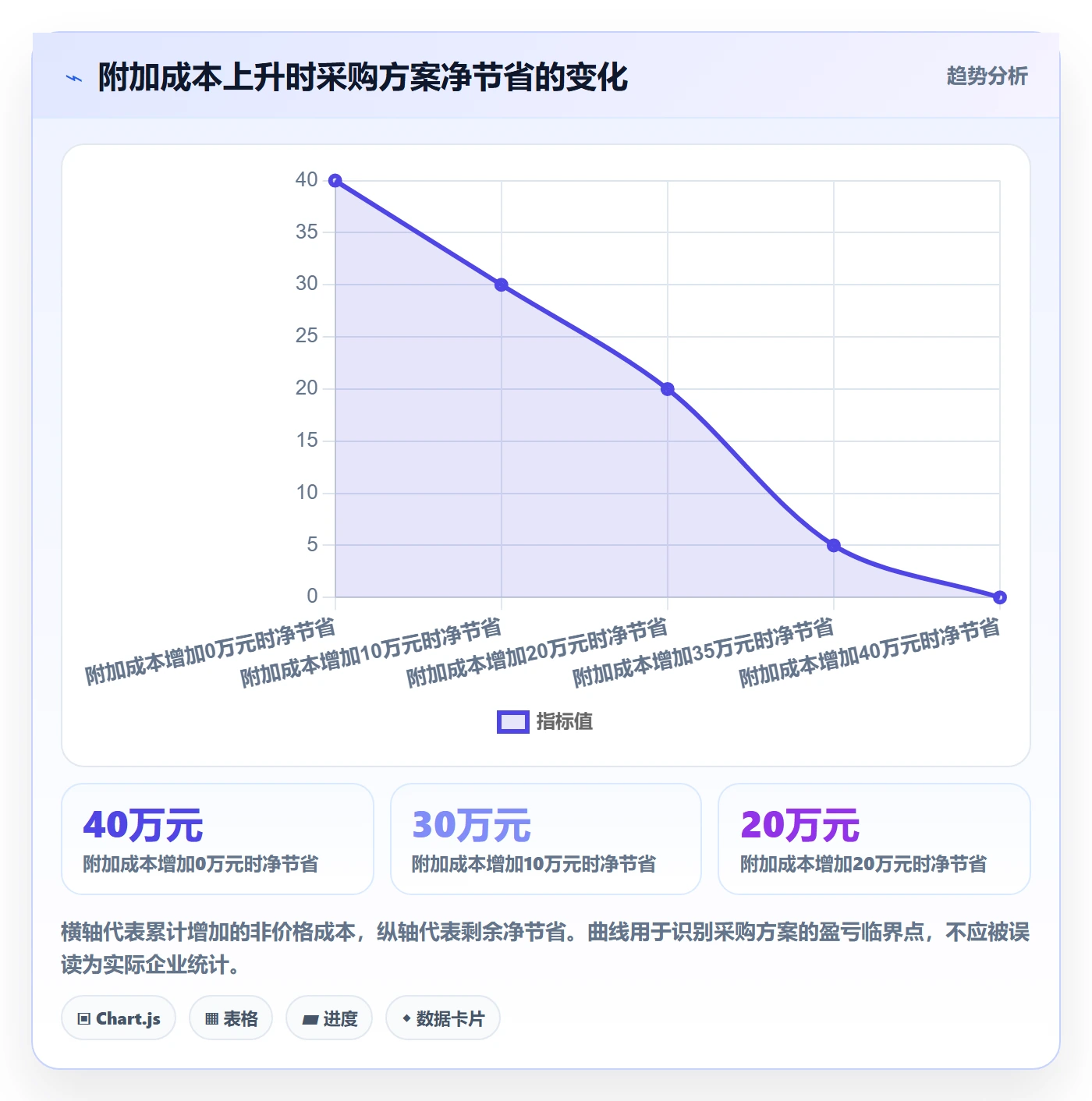 采购成本最佳实践：企业管理者成本管理风险控制，常见问题