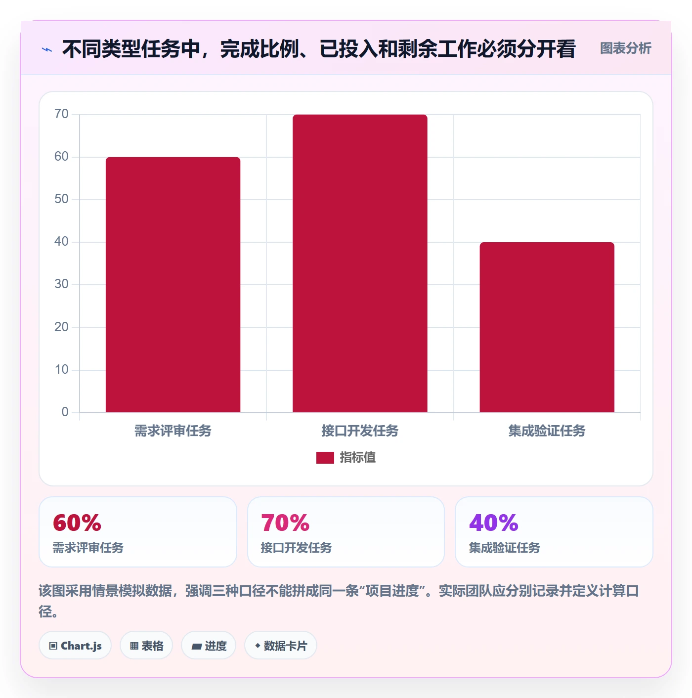 实际时间最佳实践:管理层甘特图协同管理,常见问题