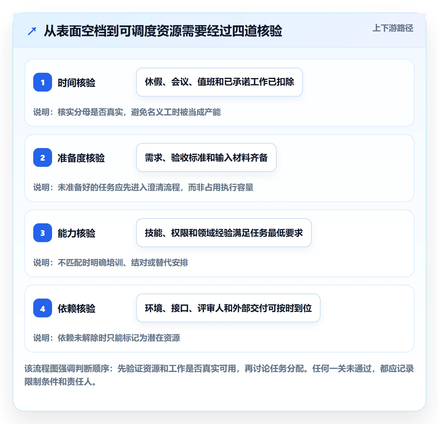 资源负载空闲资源教程:项目成员落地方案,避坑指南