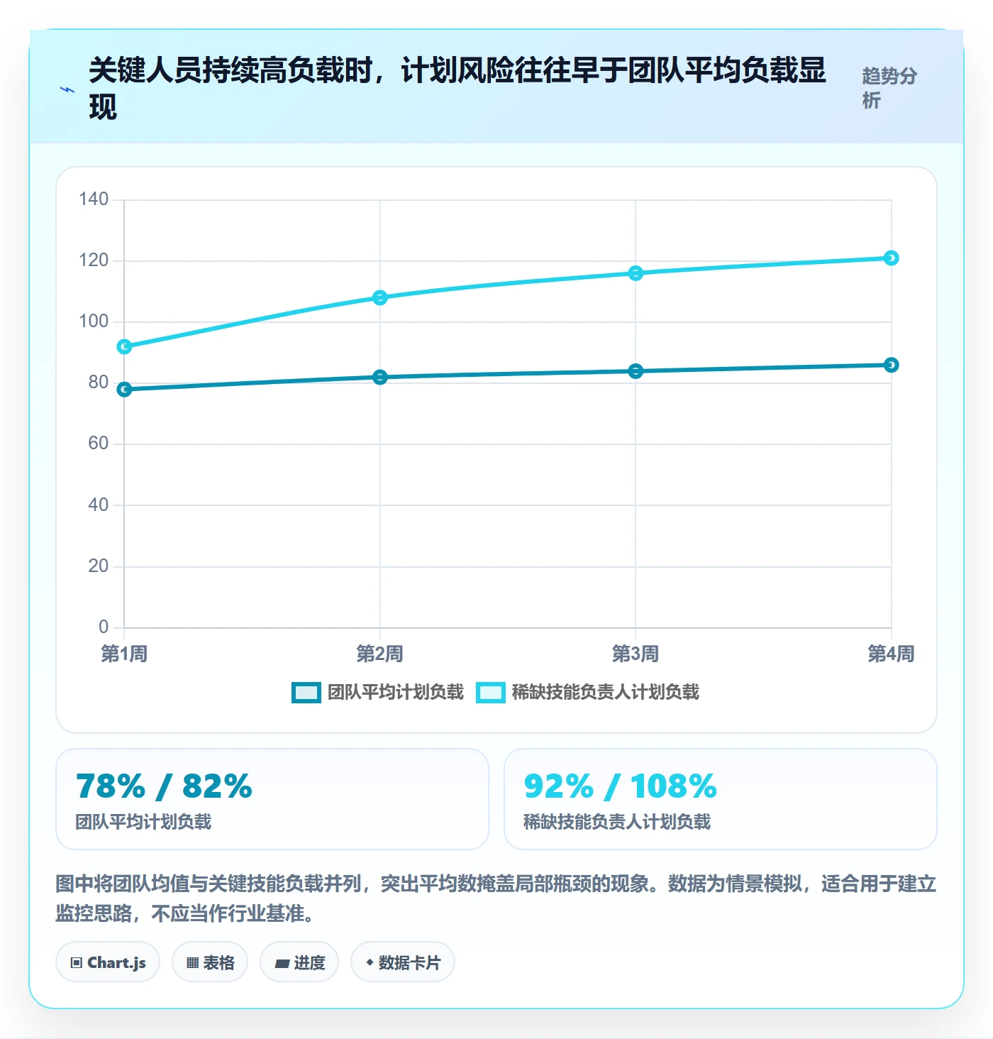 工作负载最佳实践:跨部门团队资源负载风险控制,常见问题