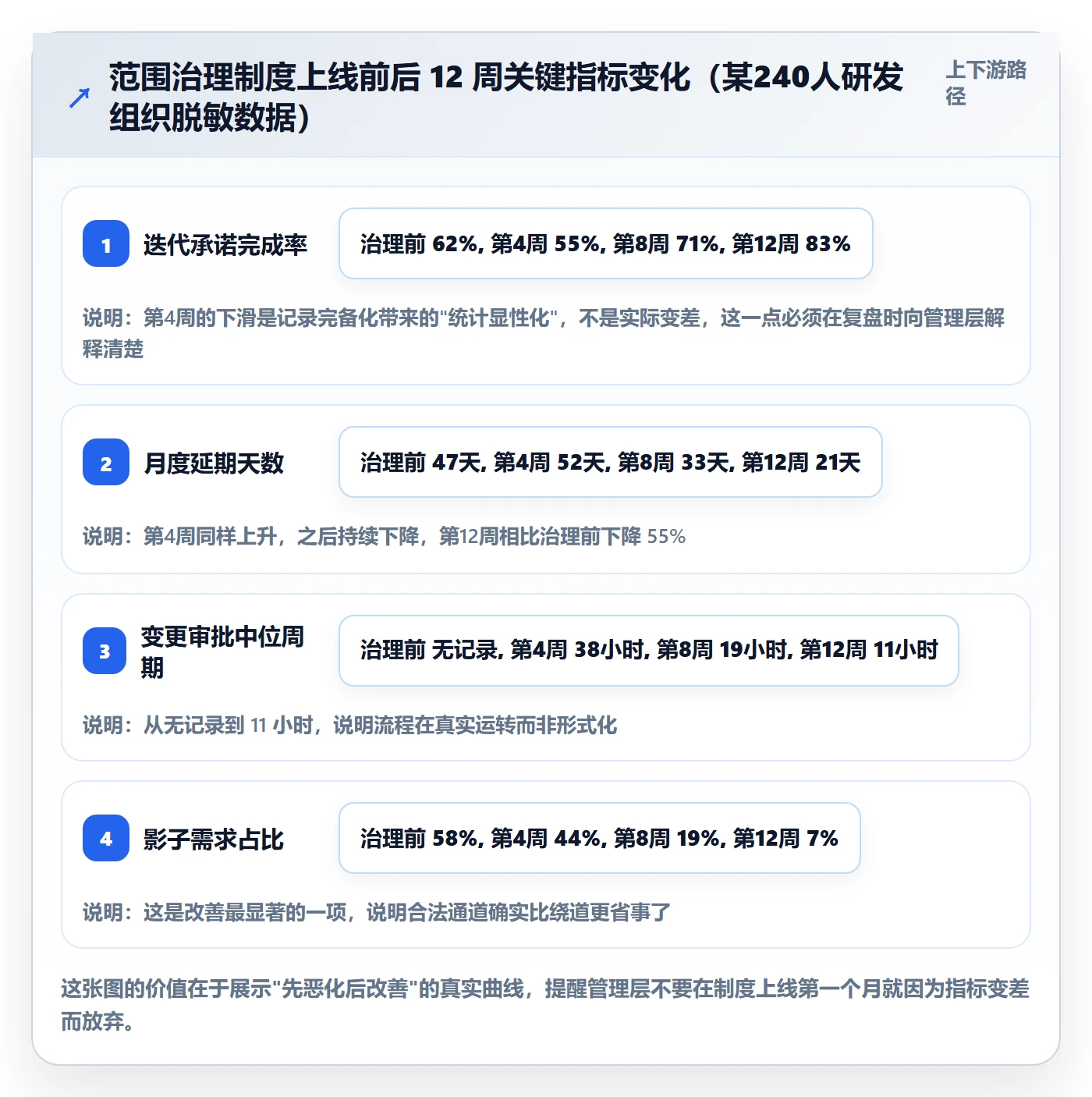 工作范围实操方法：管理层提升项目范围效率的制度设计方法与模板