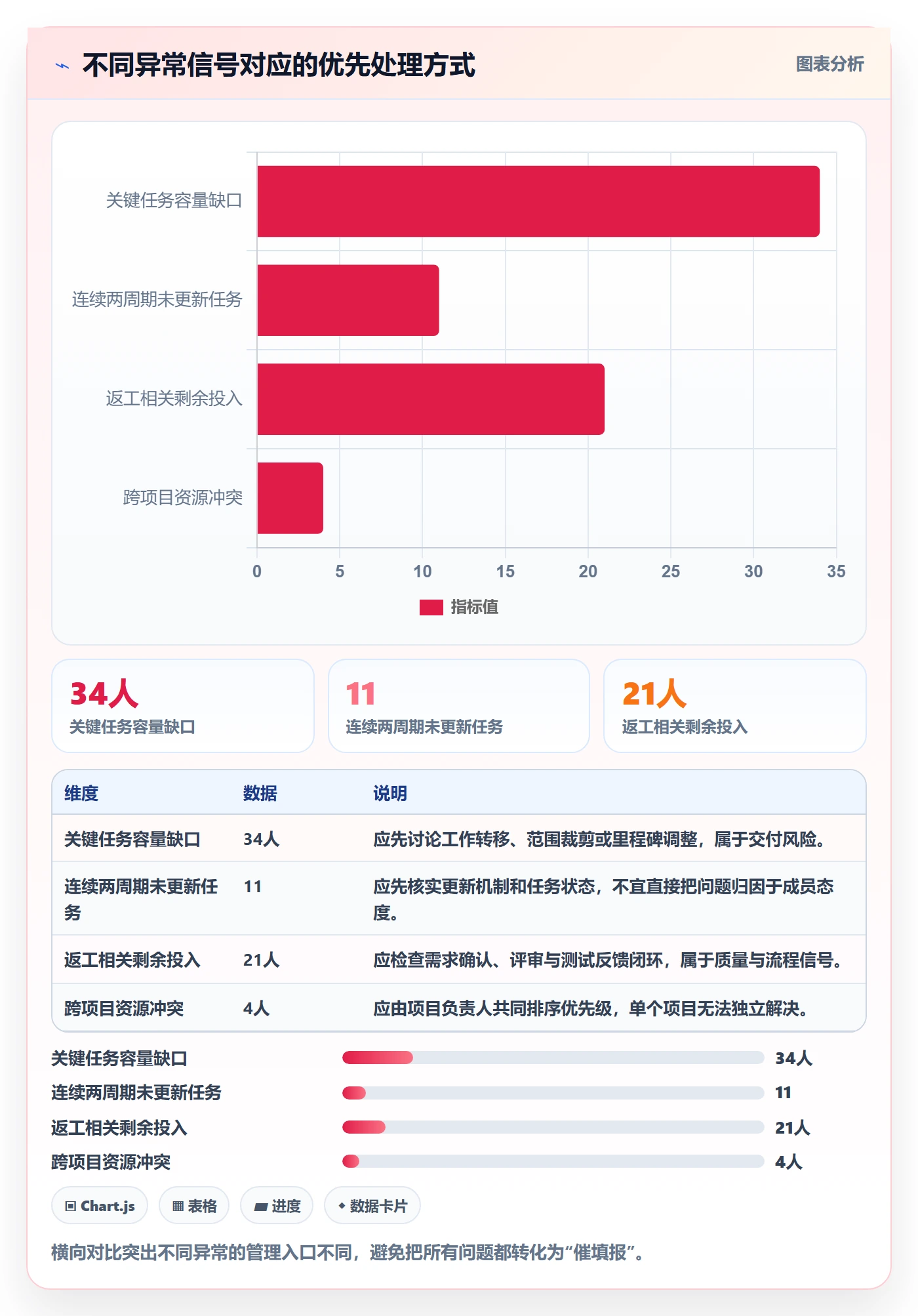 剩余工时怎么做?项目成员数据分析:工时管理从0到1